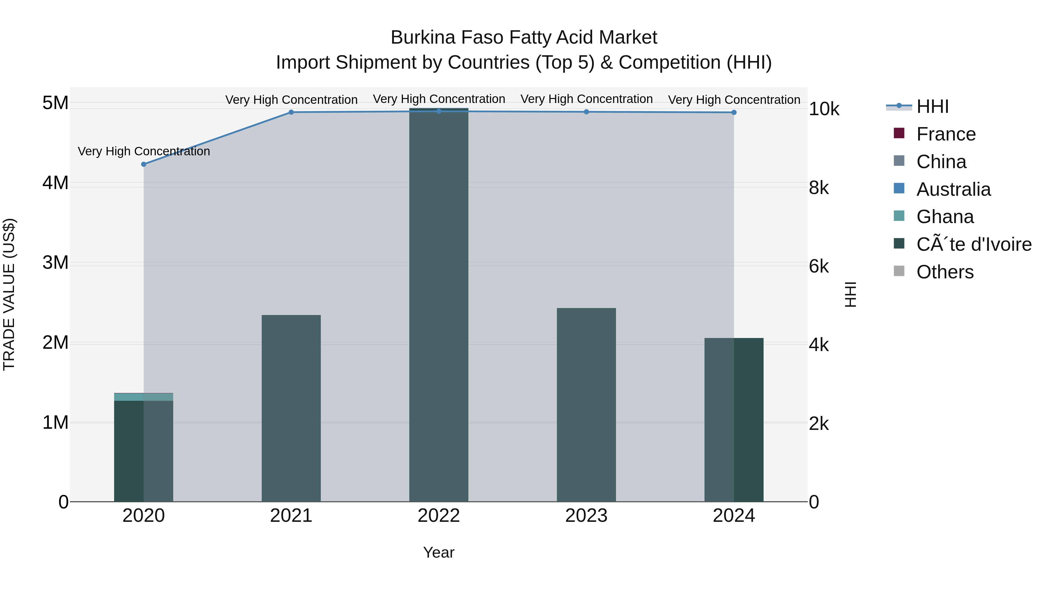 Burkina Faso Fatty Acid Market Top 5 Importing Countries and Market Competition (HHI) Analysis