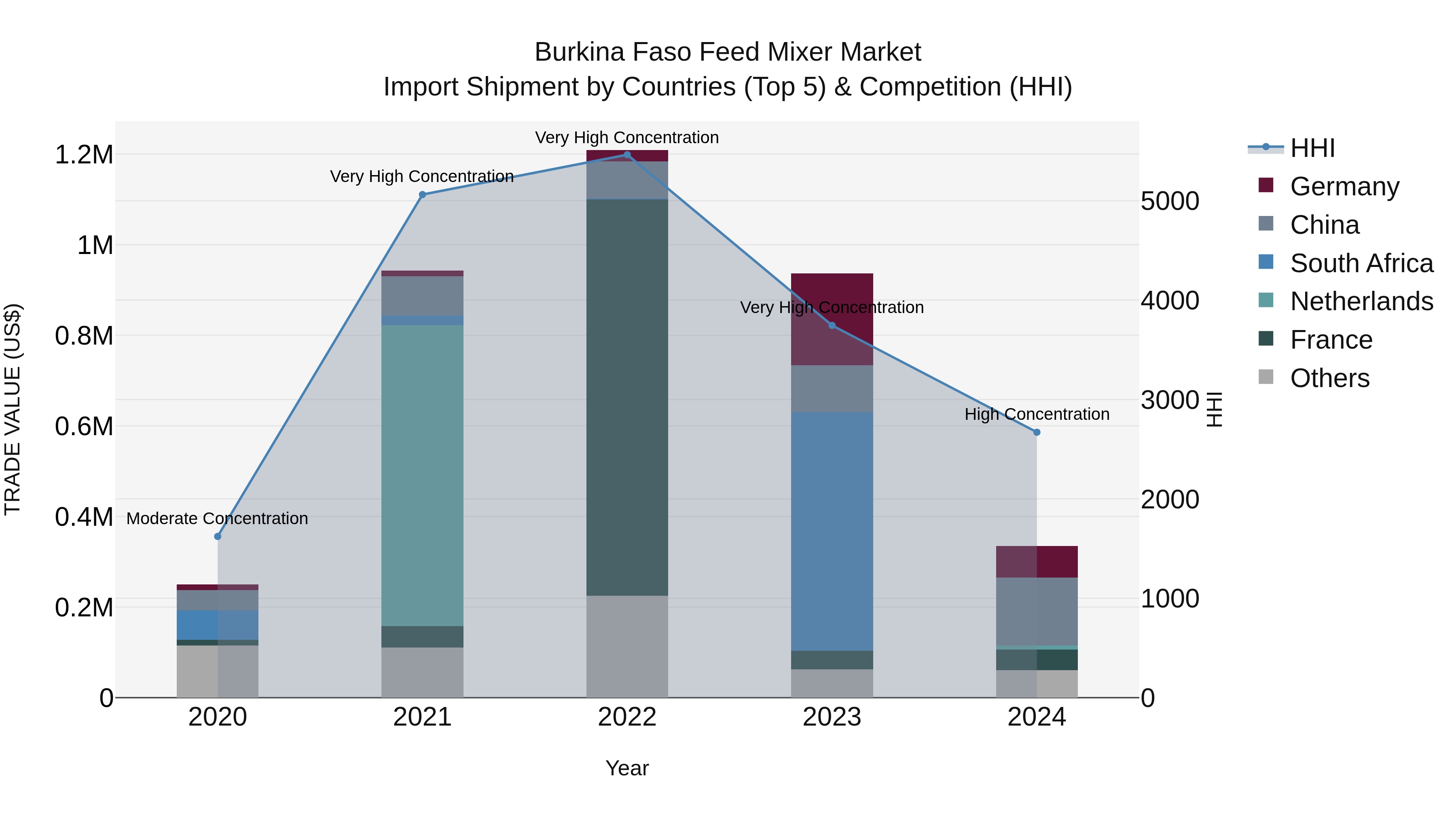 Burkina Faso Feed Mixer Market Top 5 Importing Countries and Market Competition (HHI) Analysis