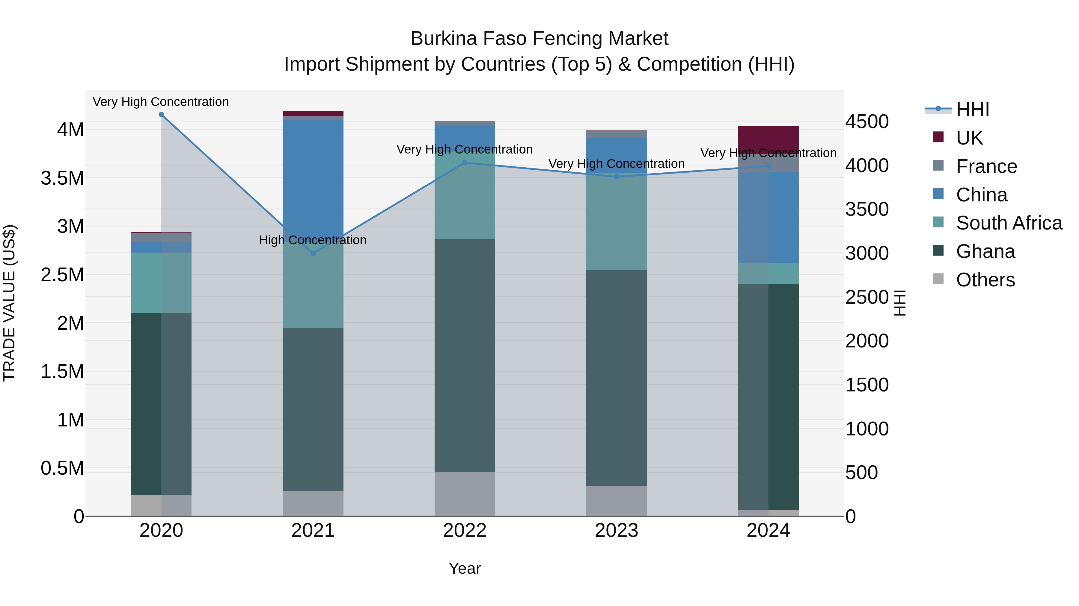 Burkina Faso Fencing Market Top 5 Importing Countries and Market Competition (HHI) Analysis