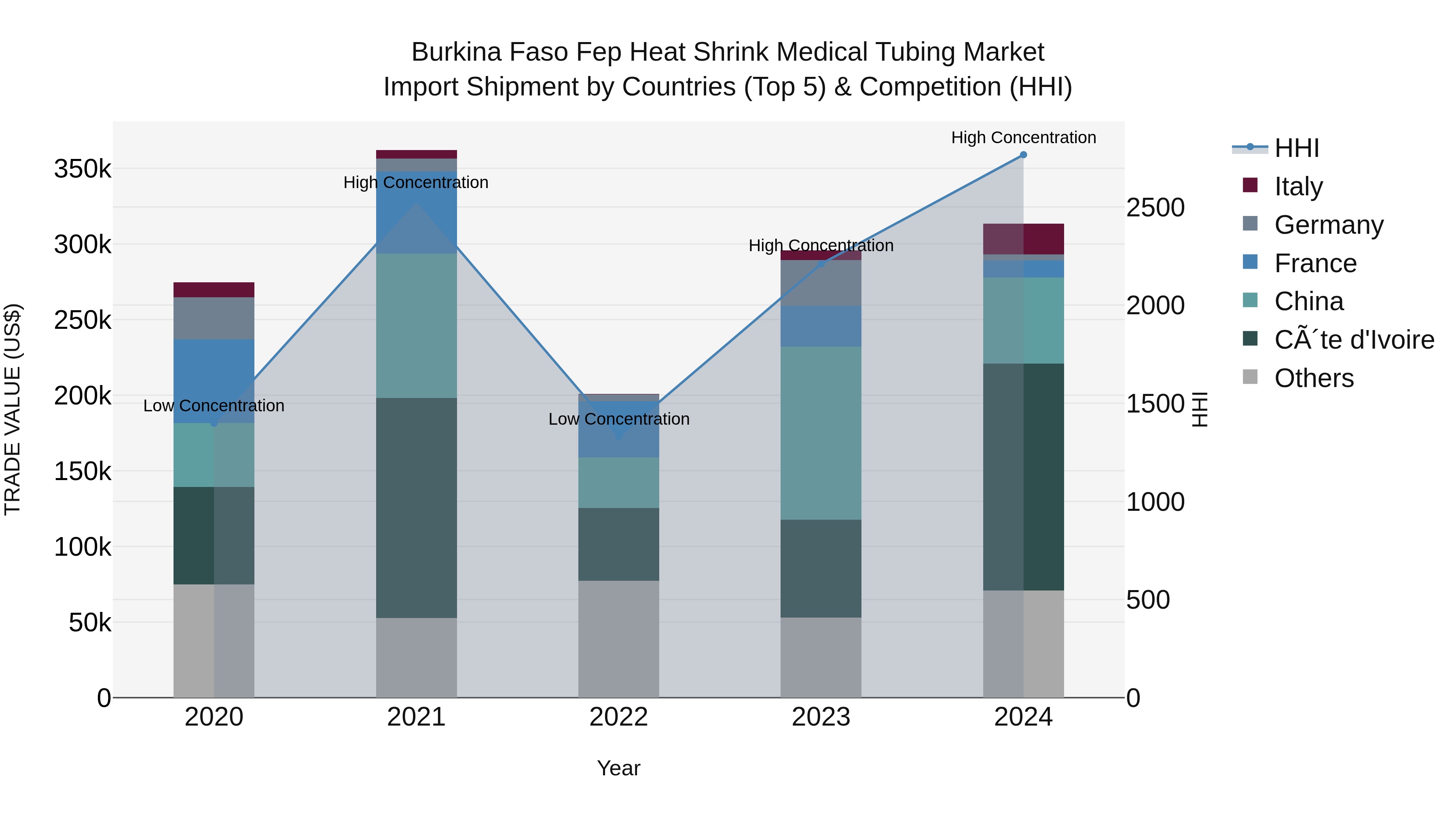 Burkina Faso Fep Heat Shrink Medical Tubing Market Top 5 Importing Countries and Market Competition (HHI) Analysis