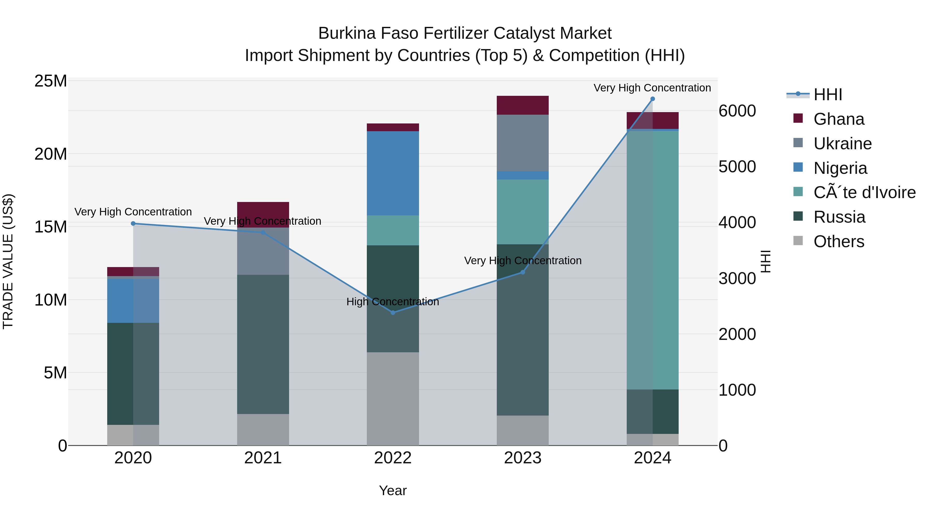 Burkina Faso Fertilizer Catalyst Market Top 5 Importing Countries and Market Competition (HHI) Analysis