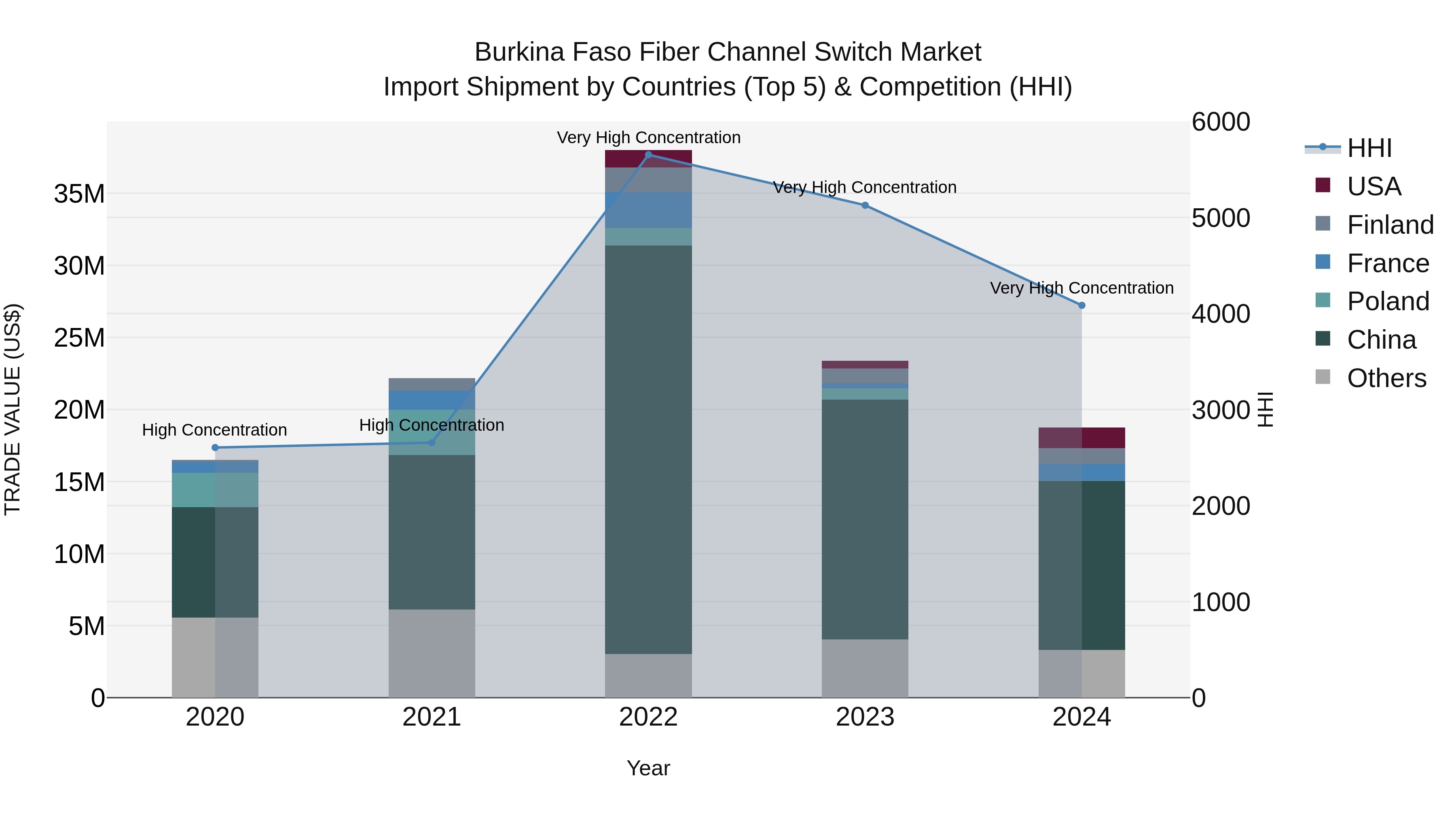 Burkina Faso Fiber Channel Switch Market Top 5 Importing Countries and Market Competition (HHI) Analysis