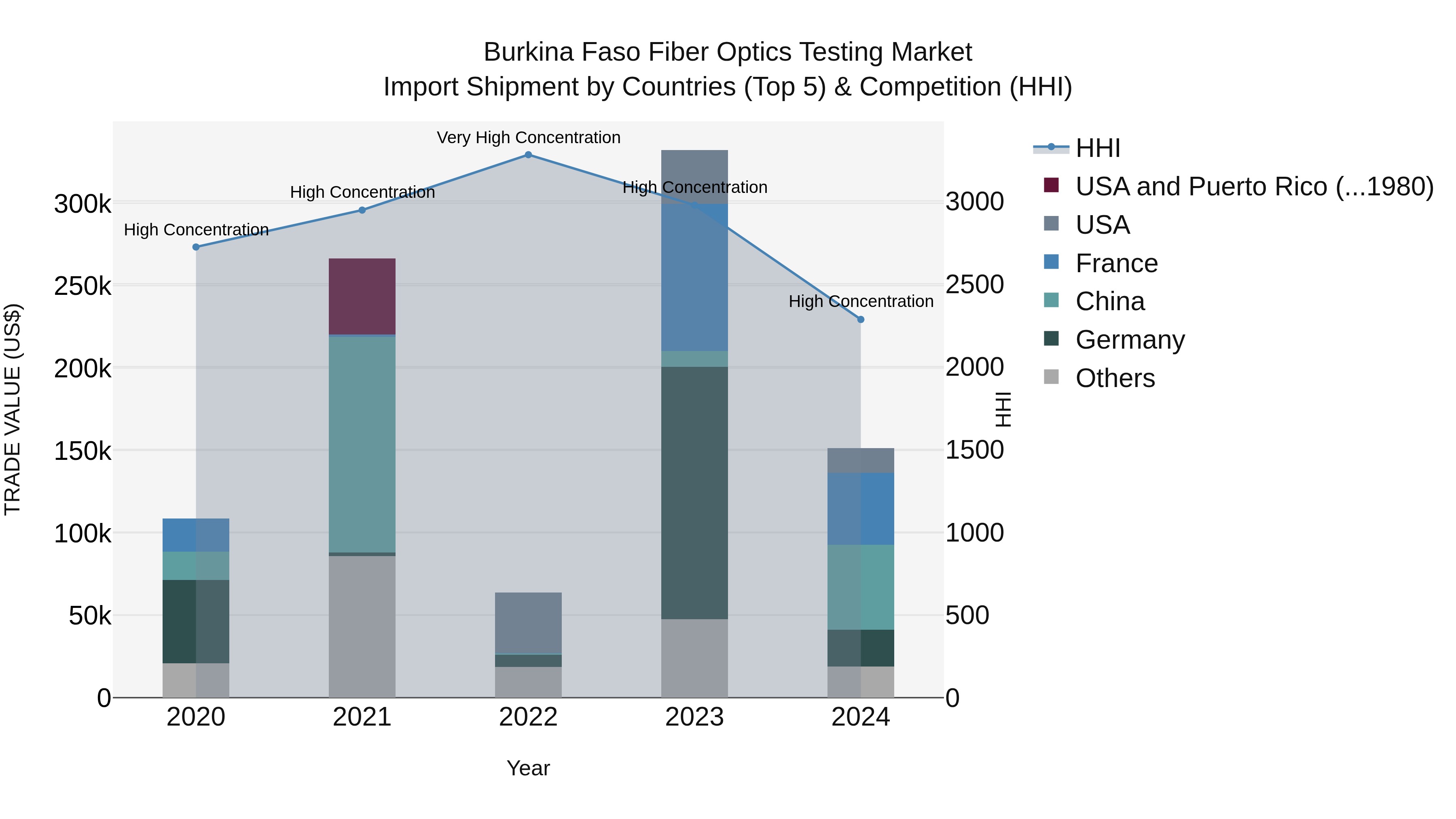 Burkina Faso Fiber Optics Testing Market Top 5 Importing Countries and Market Competition (HHI) Analysis