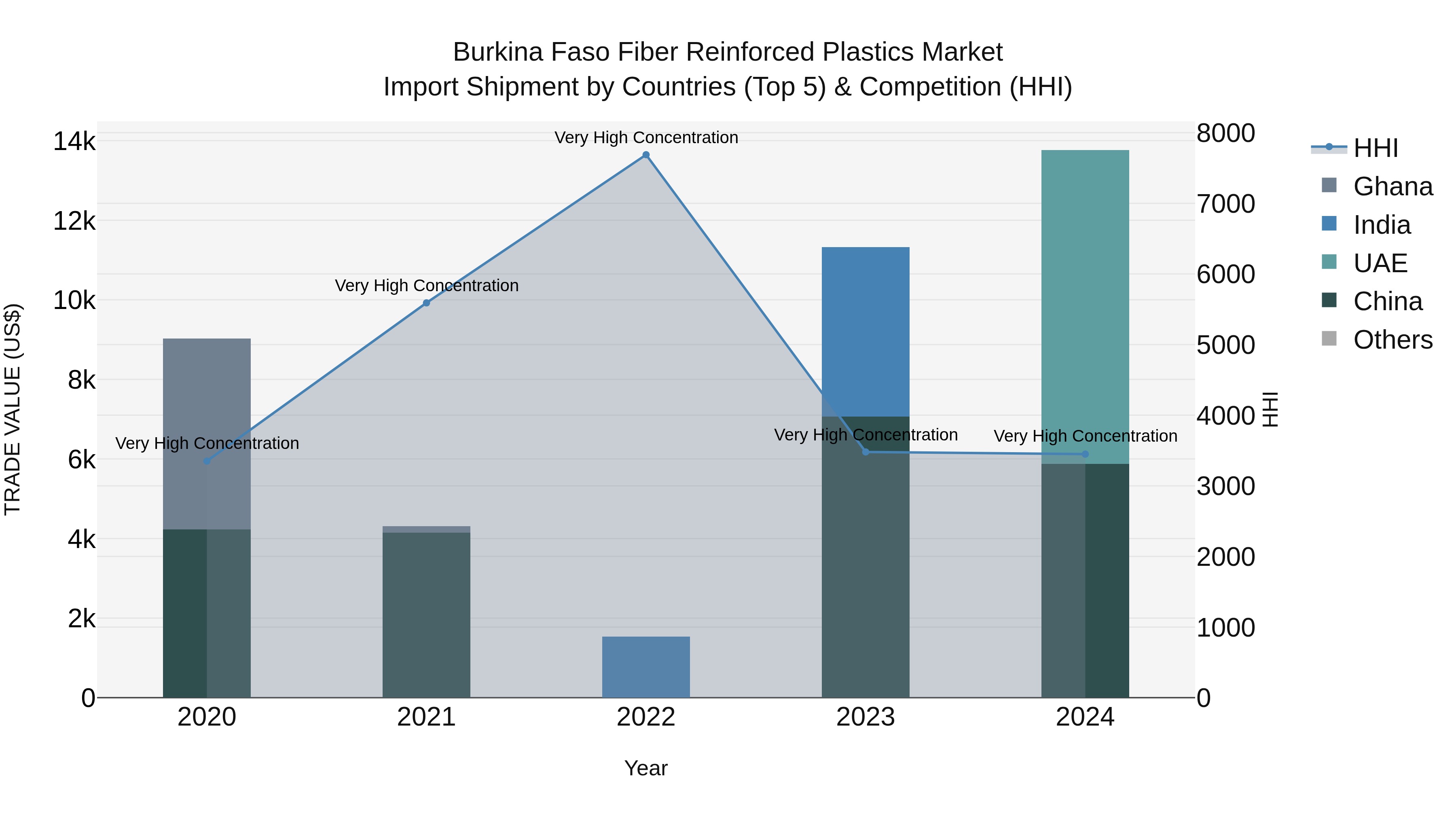 Burkina Faso Fiber Reinforced Plastics Market Top 5 Importing Countries and Market Competition (HHI) Analysis