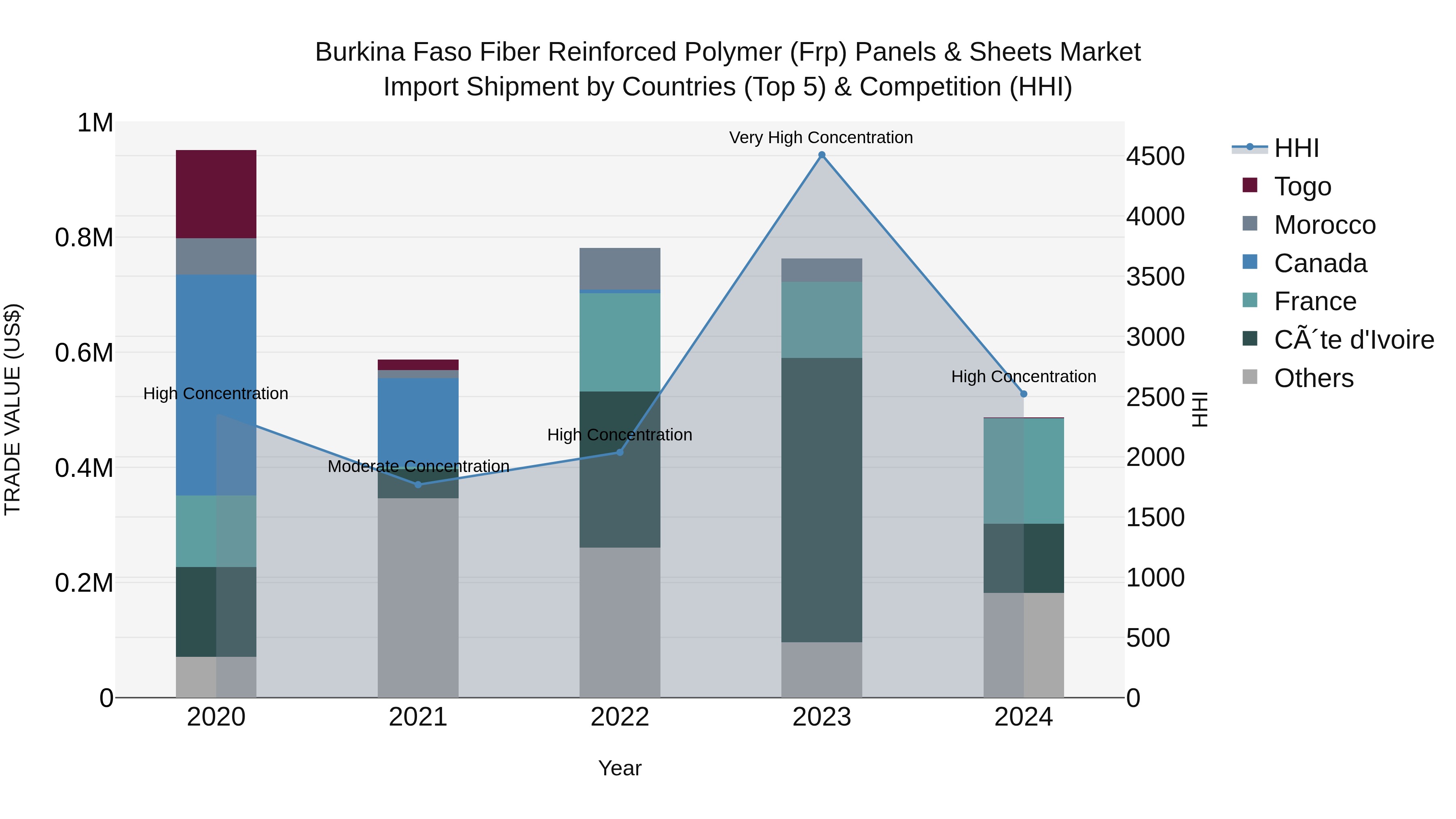 Burkina Faso Fiber Reinforced Polymer (Frp) Panels & Sheets Market Top 5 Importing Countries and Market Competition (HHI) Analysis