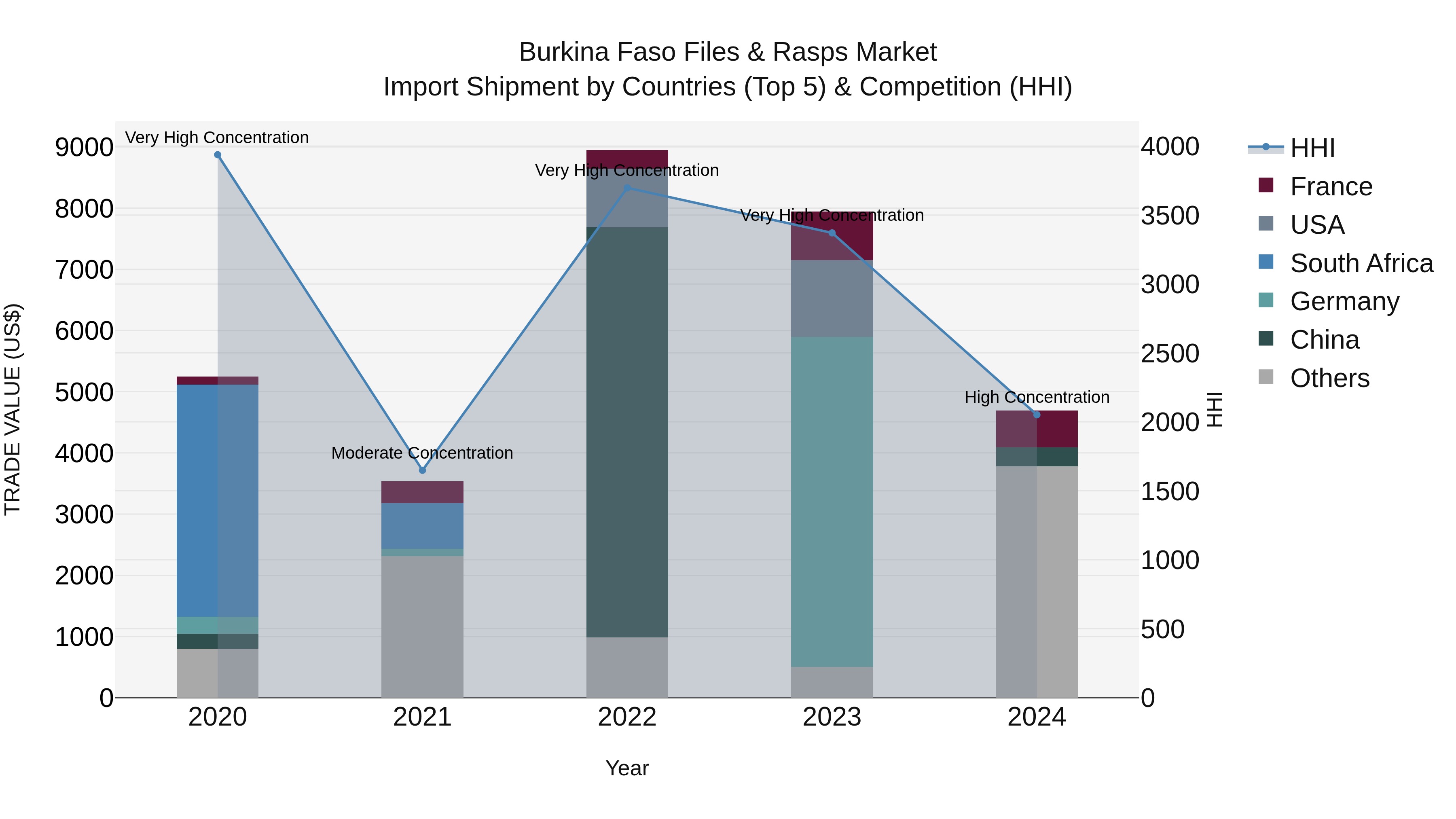 Burkina Faso Files & Rasps Market Top 5 Importing Countries and Market Competition (HHI) Analysis