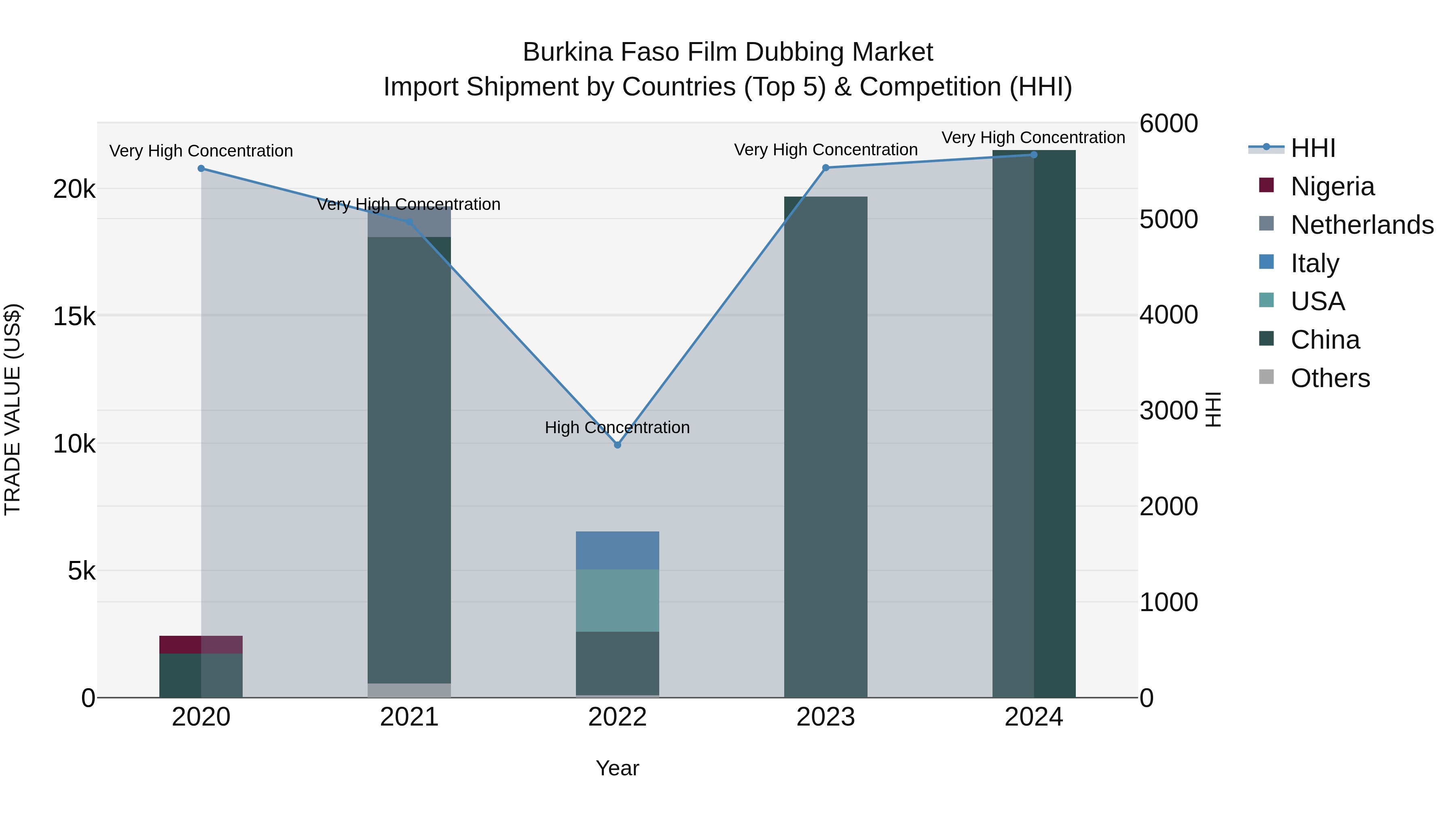 Burkina Faso Film Dubbing Market Top 5 Importing Countries and Market Competition (HHI) Analysis