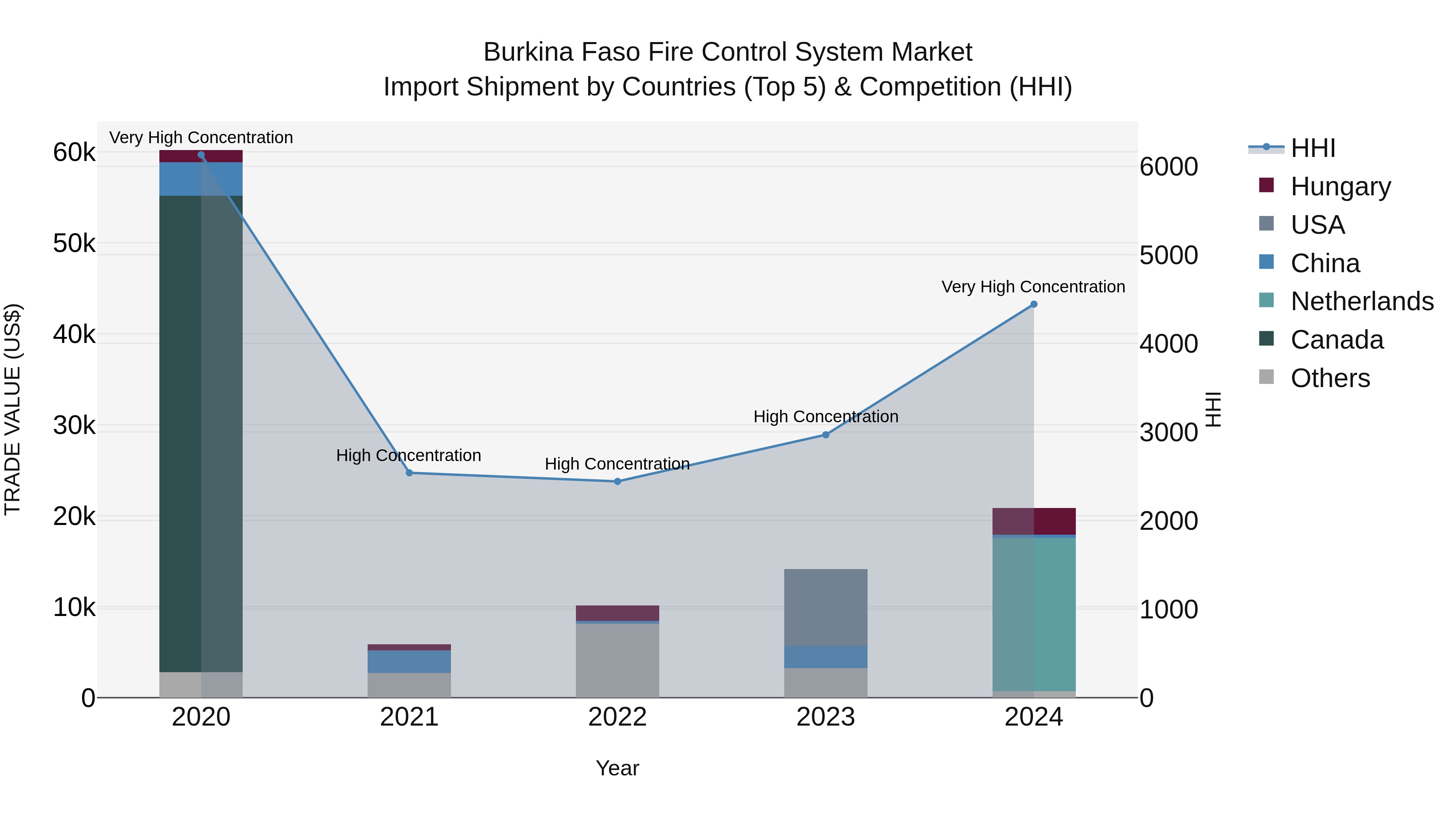 Burkina Faso Fire Control System Market Top 5 Importing Countries and Market Competition (HHI) Analysis
