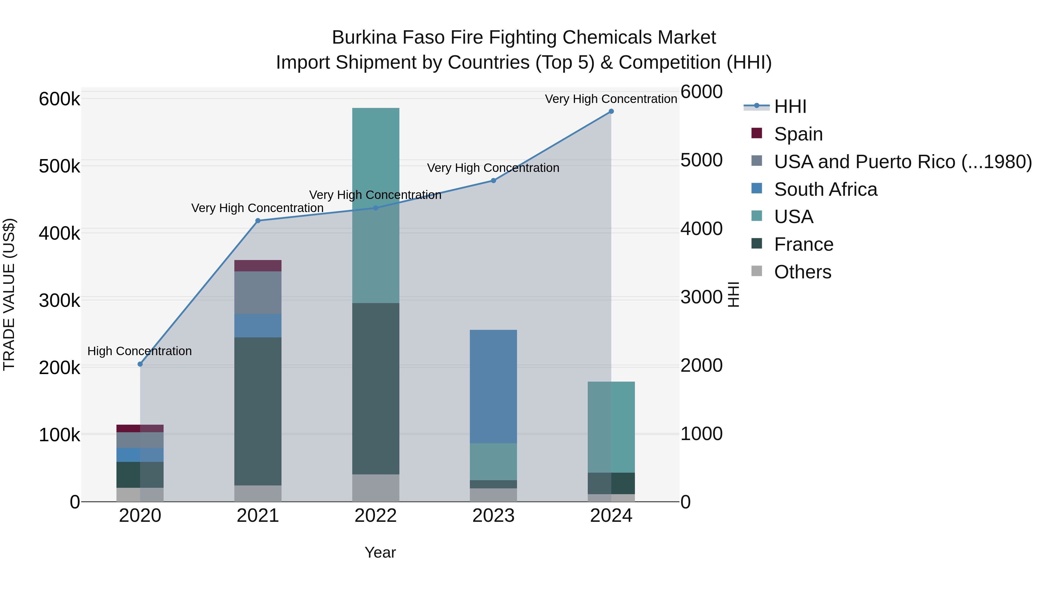 Burkina Faso Fire Fighting Chemicals Market Top 5 Importing Countries and Market Competition (HHI) Analysis