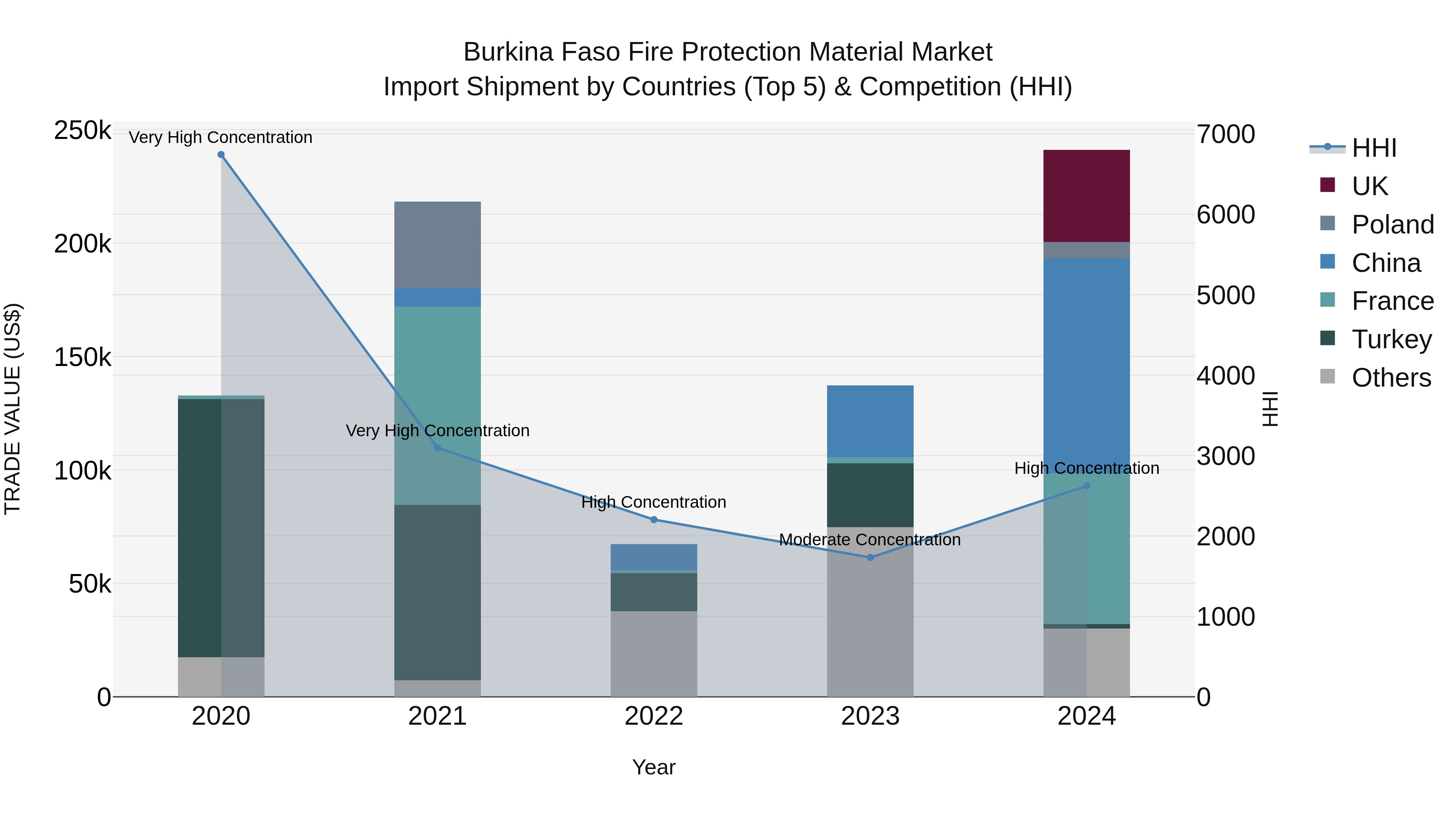 Burkina Faso Fire Protection Material Market Top 5 Importing Countries and Market Competition (HHI) Analysis