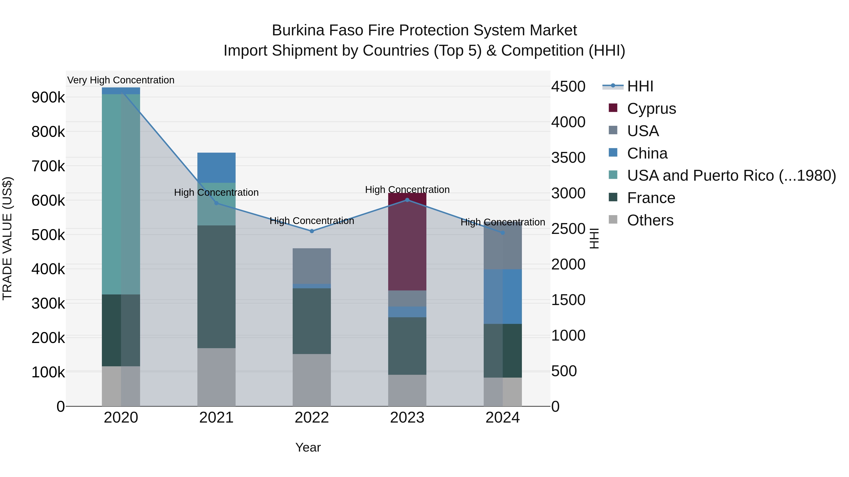 Burkina Faso Fire Protection System Market Top 5 Importing Countries and Market Competition (HHI) Analysis