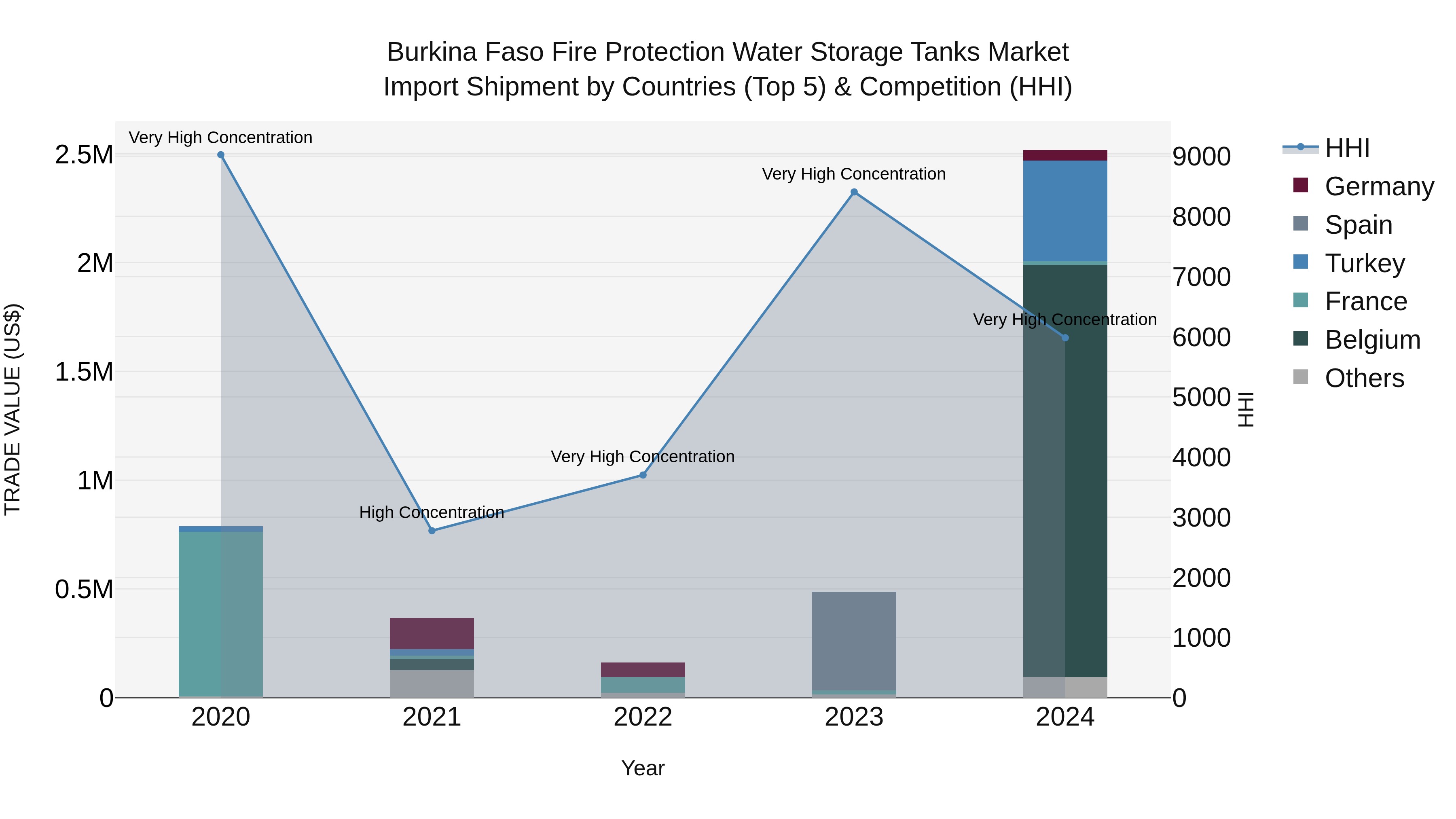 Burkina Faso Fire Protection Water Storage Tanks Market Top 5 Importing Countries and Market Competition (HHI) Analysis