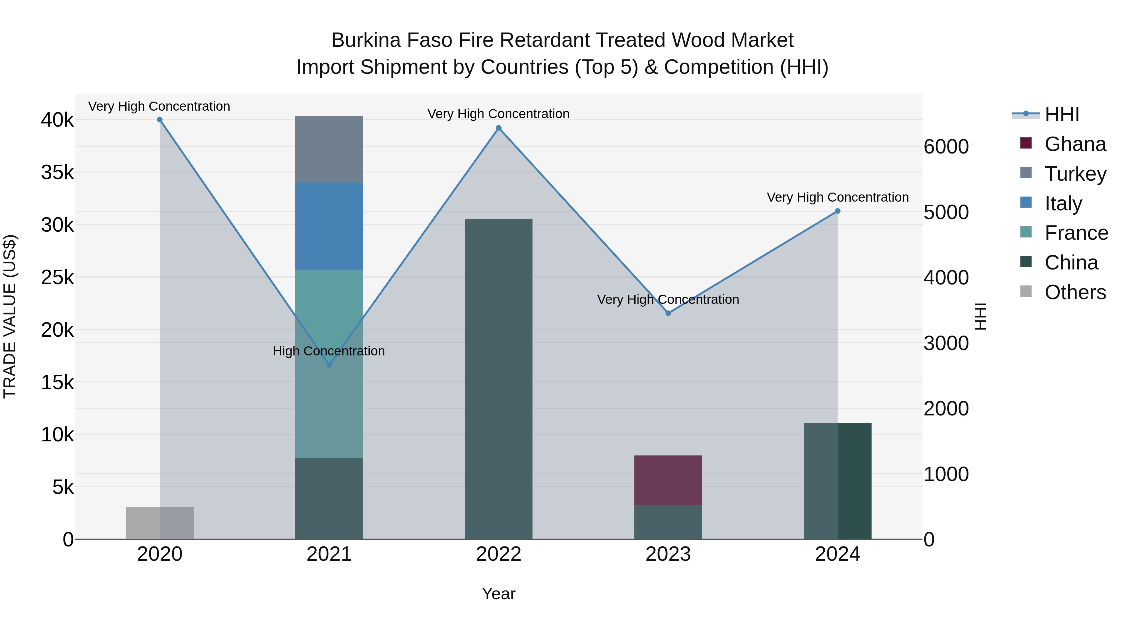 Burkina Faso Fire Retardant Treated Wood Market Top 5 Importing Countries and Market Competition (HHI) Analysis