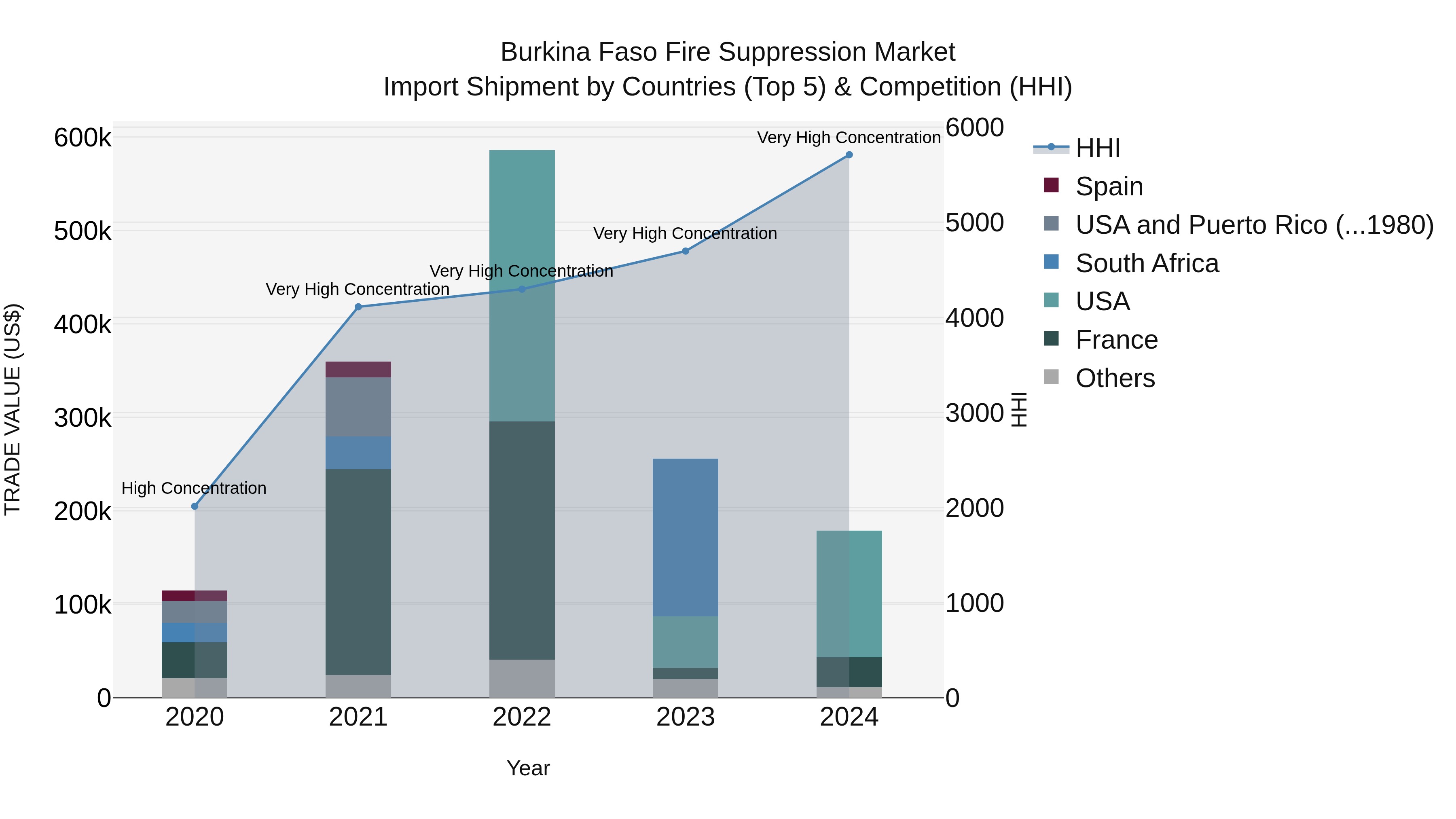 Burkina Faso Fire Suppression Market Top 5 Importing Countries and Market Competition (HHI) Analysis