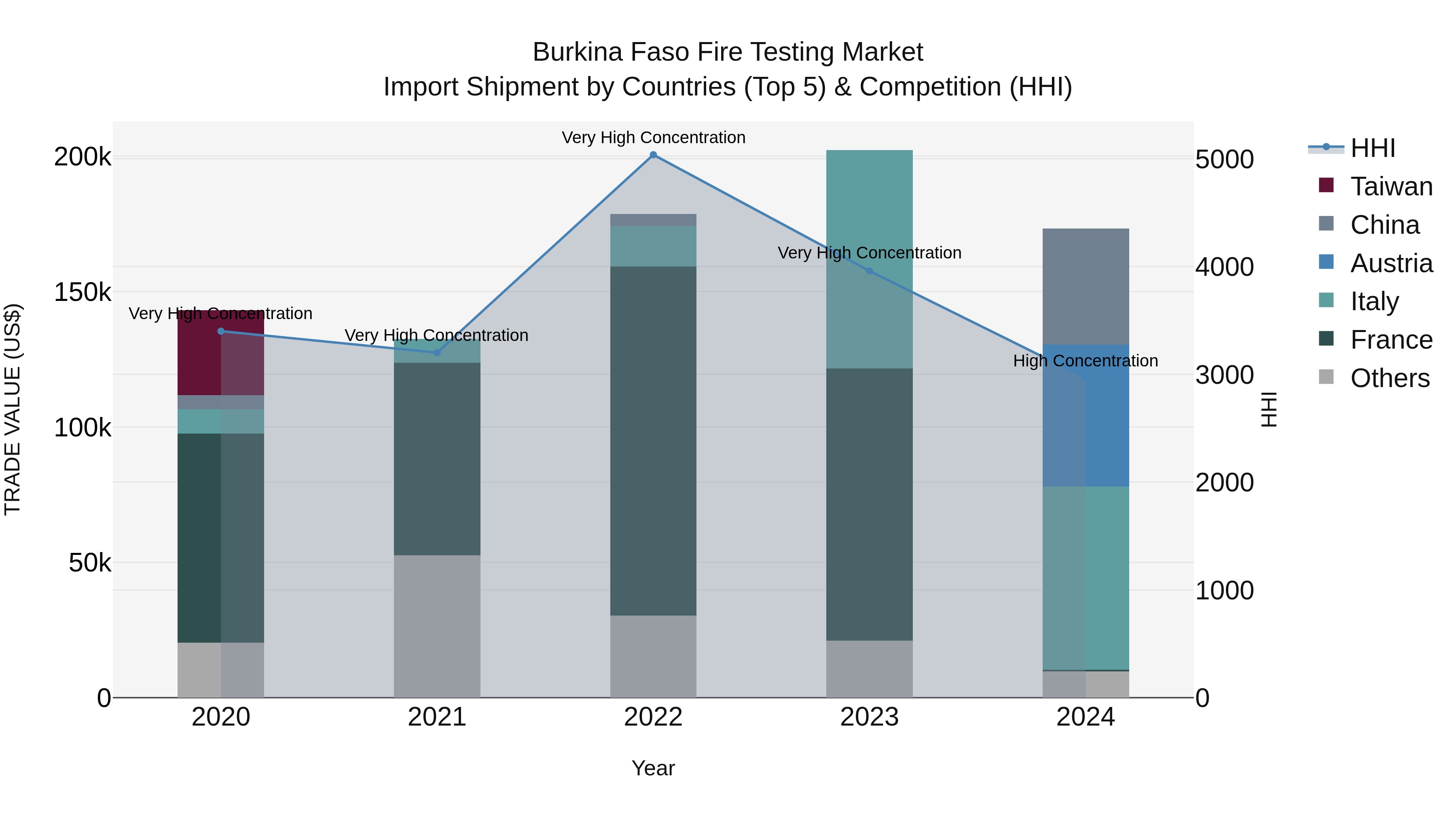 Burkina Faso Fire Testing Market Top 5 Importing Countries and Market Competition (HHI) Analysis
