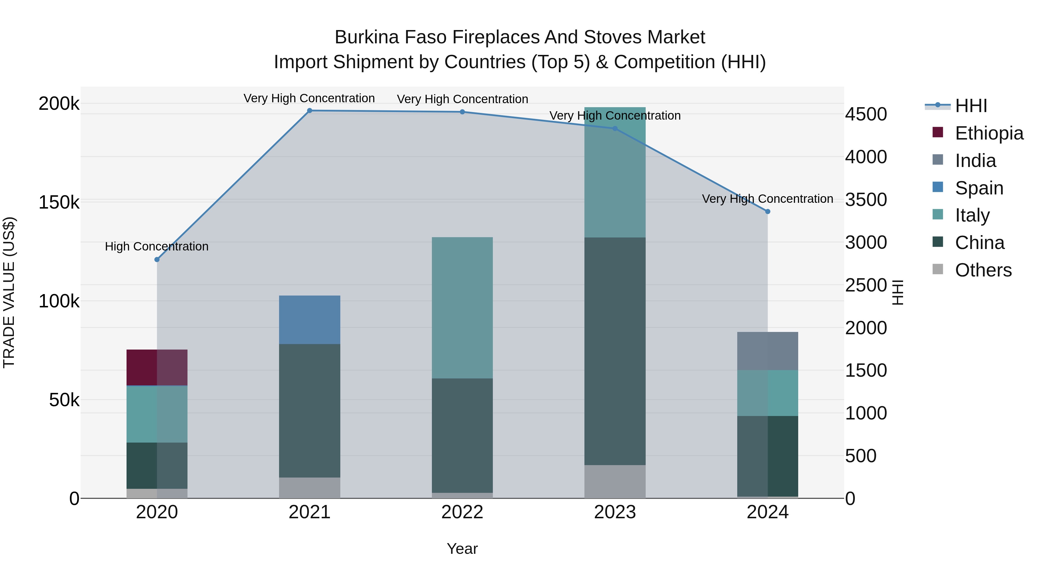 Burkina Faso Fireplaces and Stoves Market Top 5 Importing Countries and Market Competition (HHI) Analysis