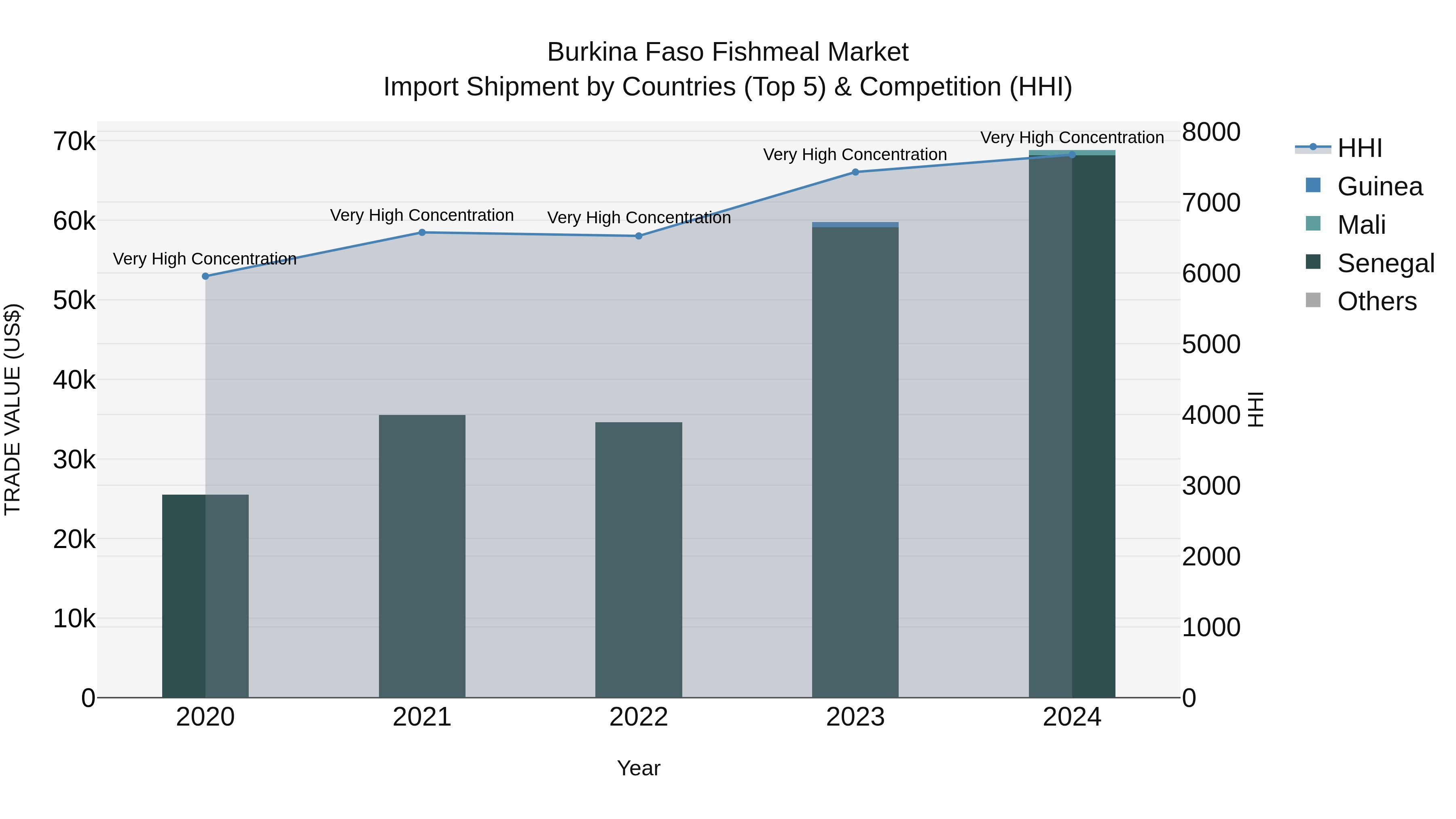 Burkina Faso Fishmeal Market Top 5 Importing Countries and Market Competition (HHI) Analysis