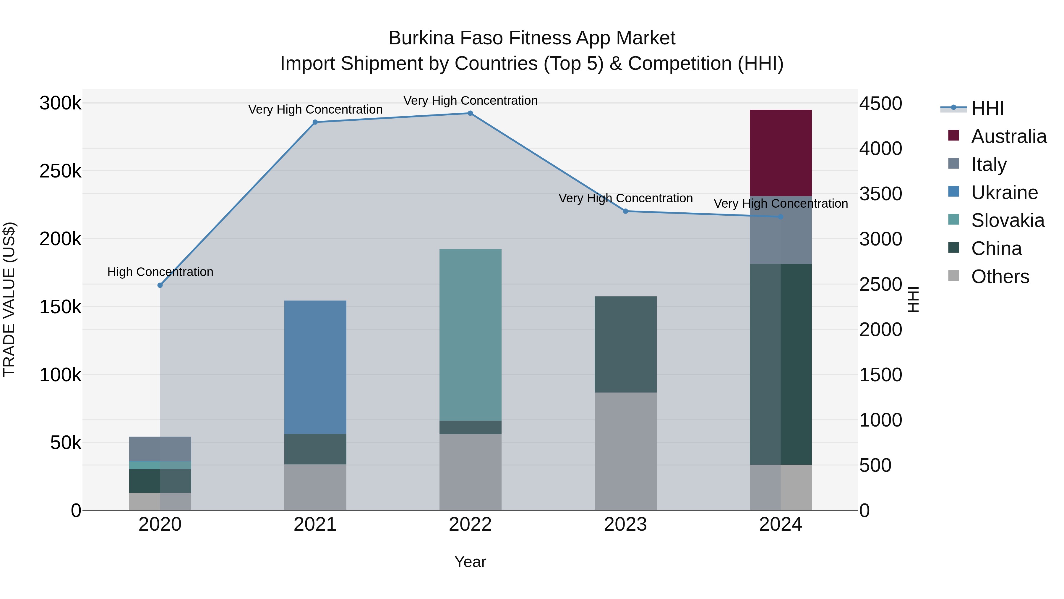 Burkina Faso Fitness App Market Top 5 Importing Countries and Market Competition (HHI) Analysis