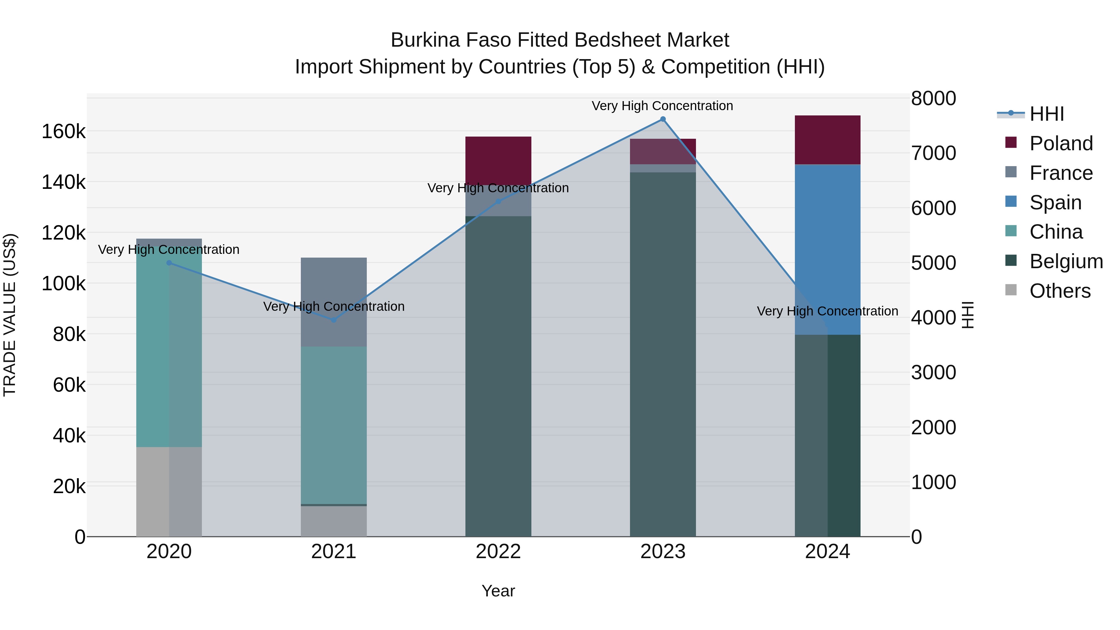Burkina Faso Fitted Bedsheet Market Top 5 Importing Countries and Market Competition (HHI) Analysis