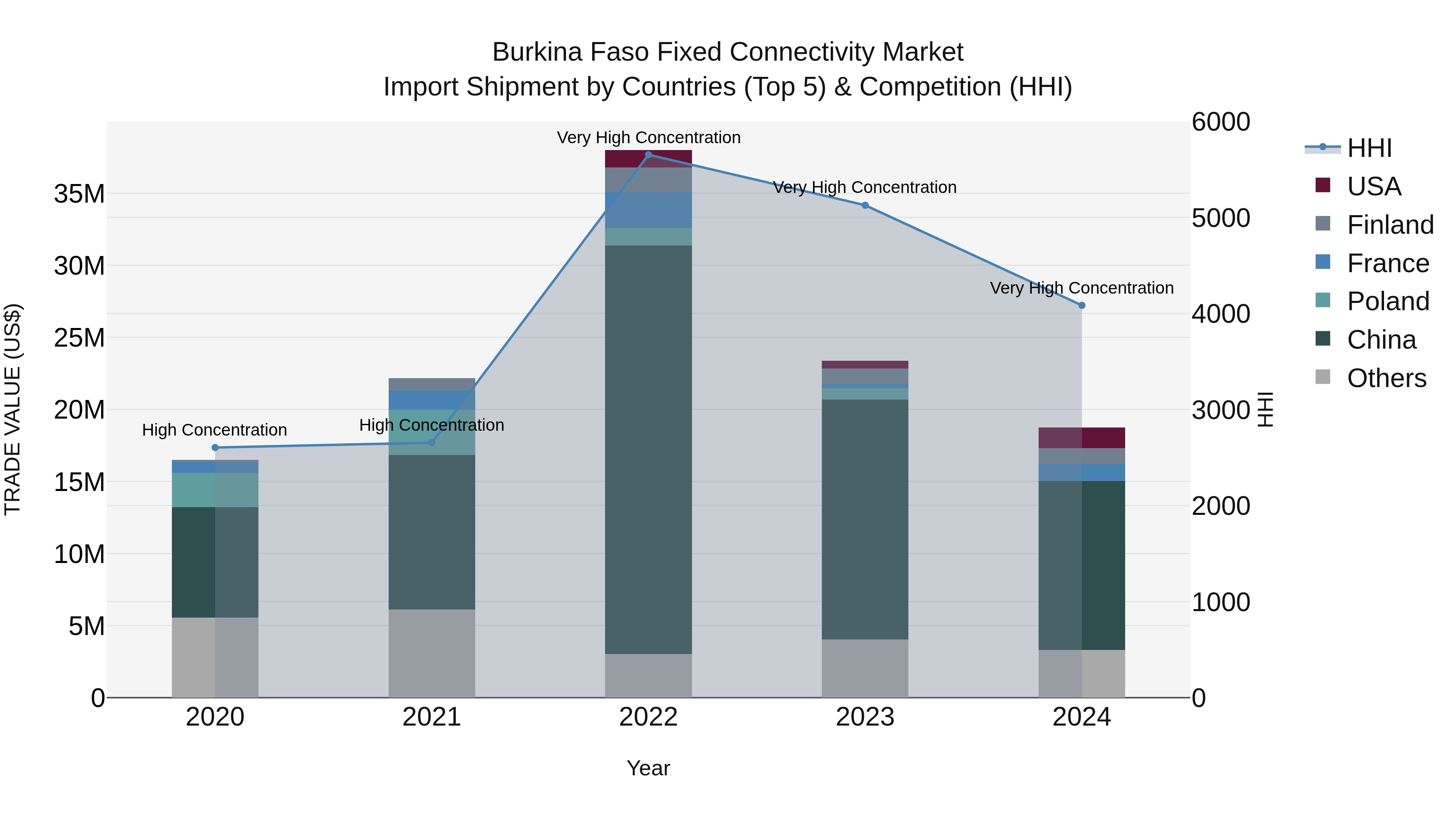 Burkina Faso Fixed Connectivity Market Top 5 Importing Countries and Market Competition (HHI) Analysis