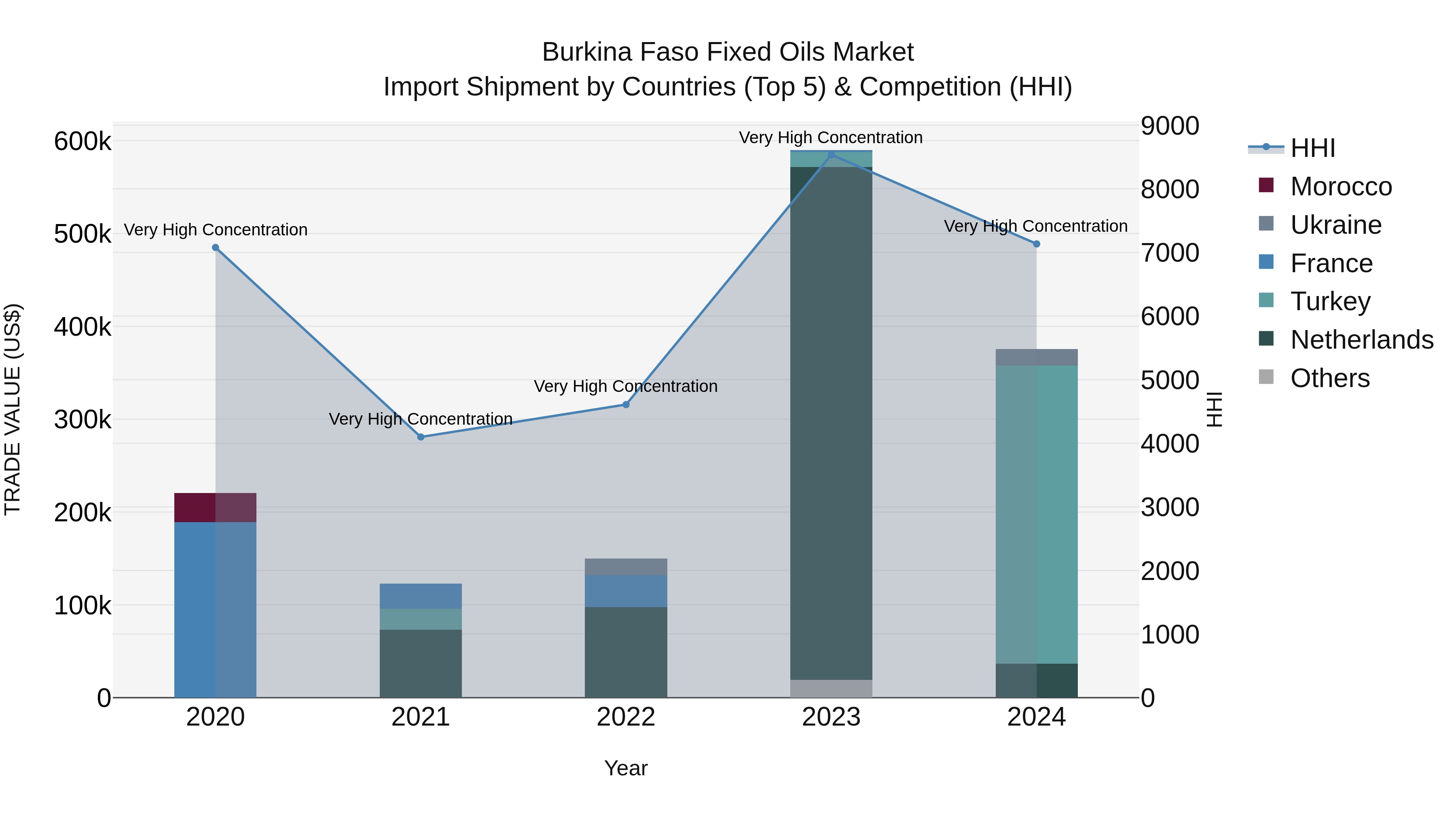 Burkina Faso Fixed Oils Market Top 5 Importing Countries and Market Competition (HHI) Analysis