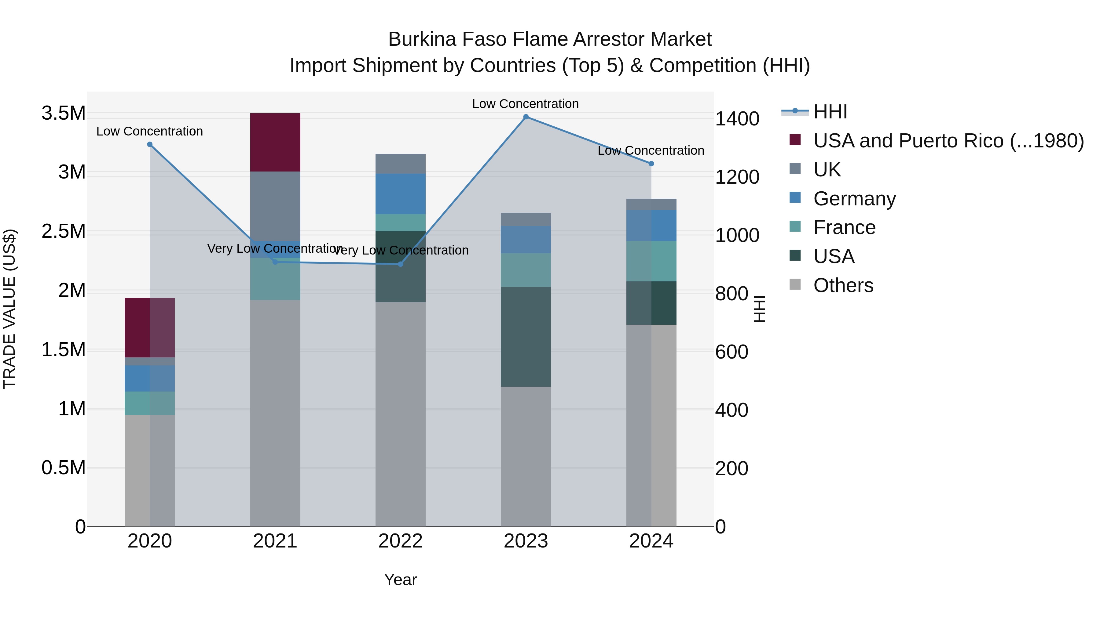 Burkina Faso Flame Arrestor Market Top 5 Importing Countries and Market Competition (HHI) Analysis
