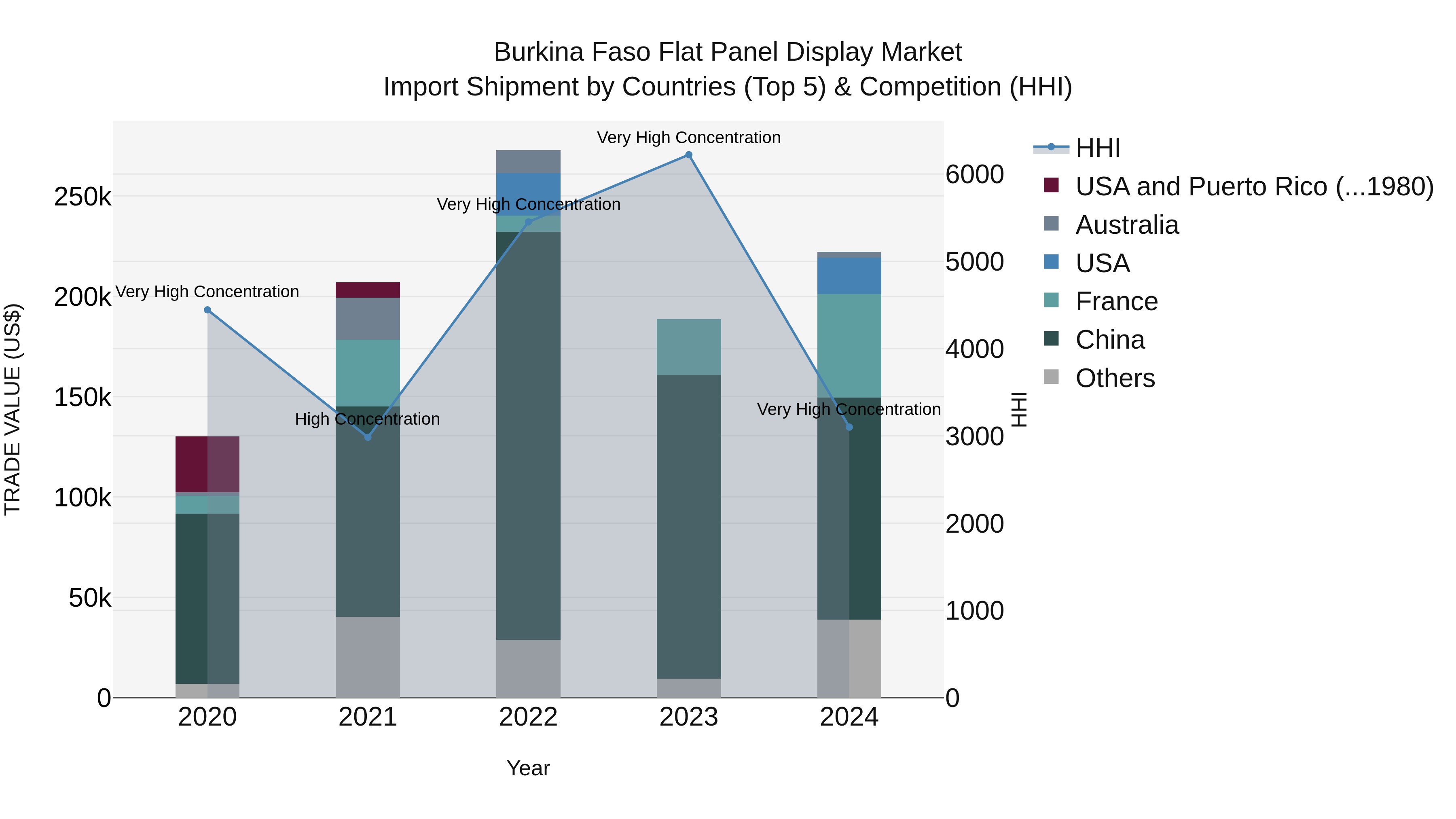 Burkina Faso Flat Panel Display Market Top 5 Importing Countries and Market Competition (HHI) Analysis