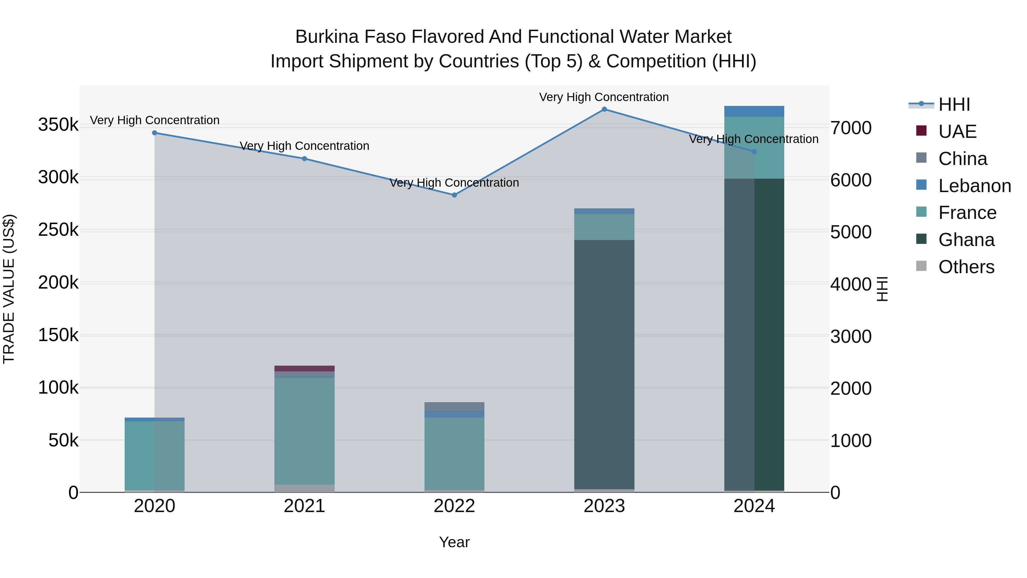 Burkina Faso Flavored and Functional Water Market Top 5 Importing Countries and Market Competition (HHI) Analysis