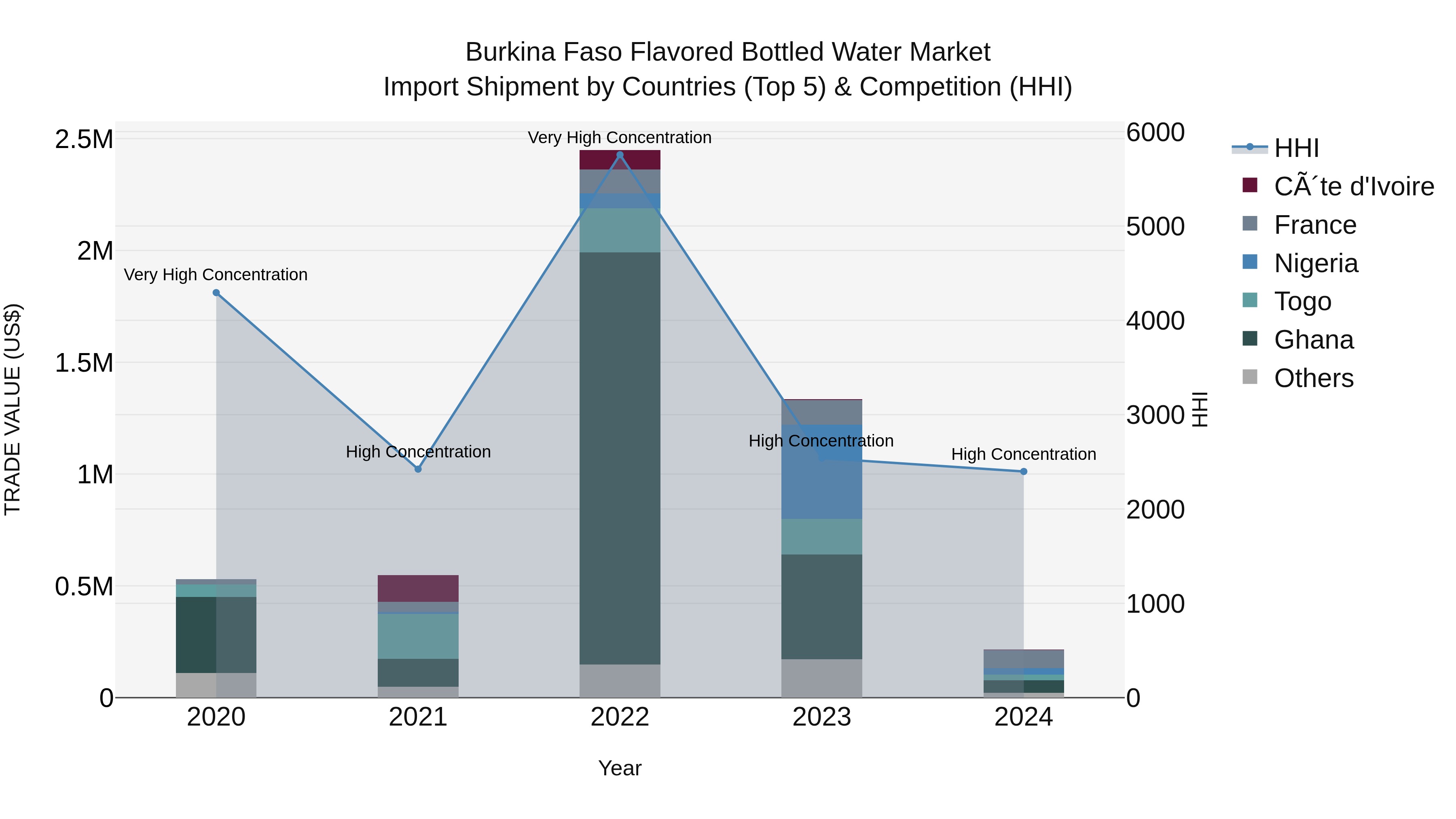 Burkina Faso Flavored Bottled Water Market Top 5 Importing Countries and Market Competition (HHI) Analysis