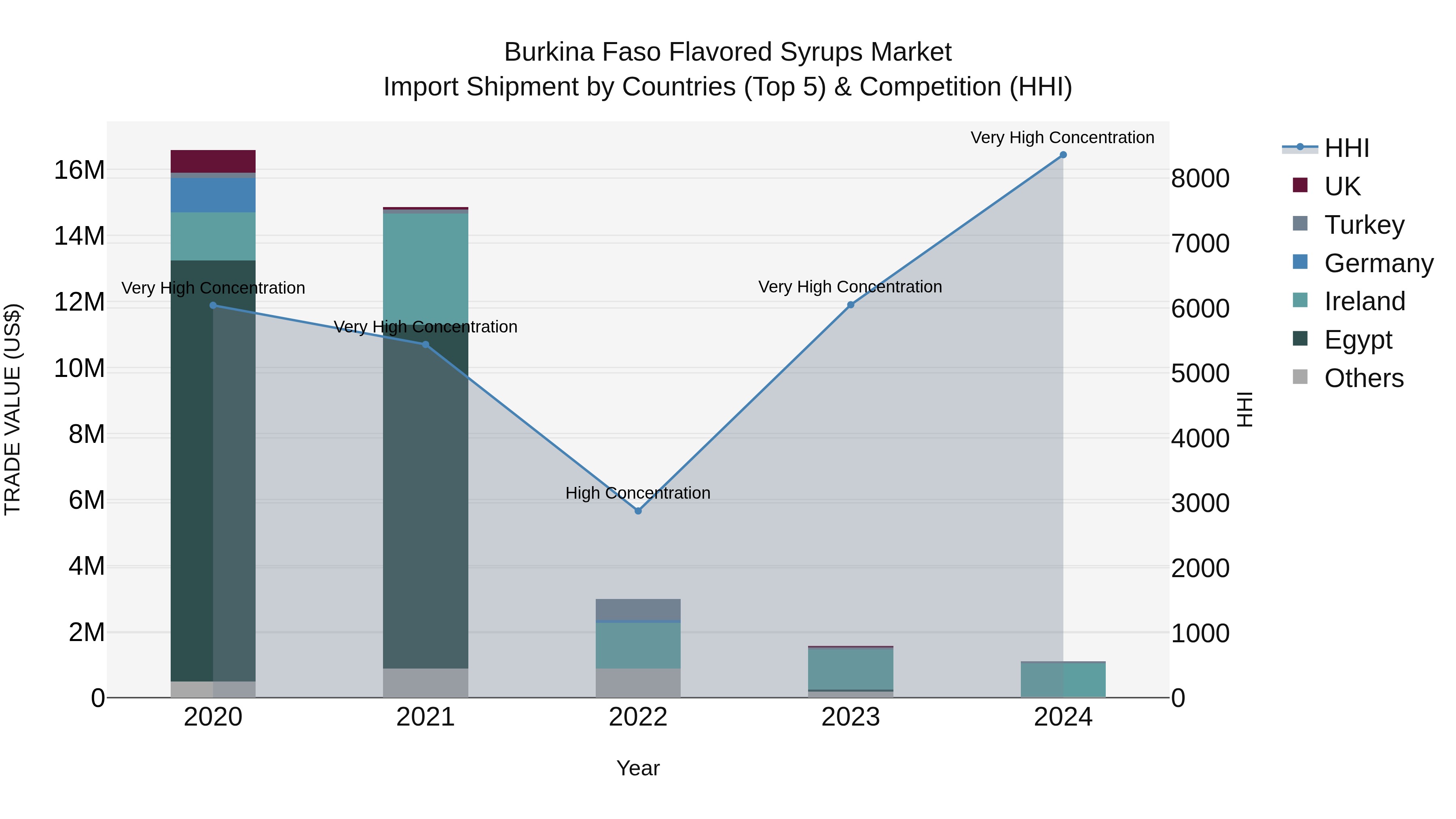 Burkina Faso Flavored Syrups Market Top 5 Importing Countries and Market Competition (HHI) Analysis