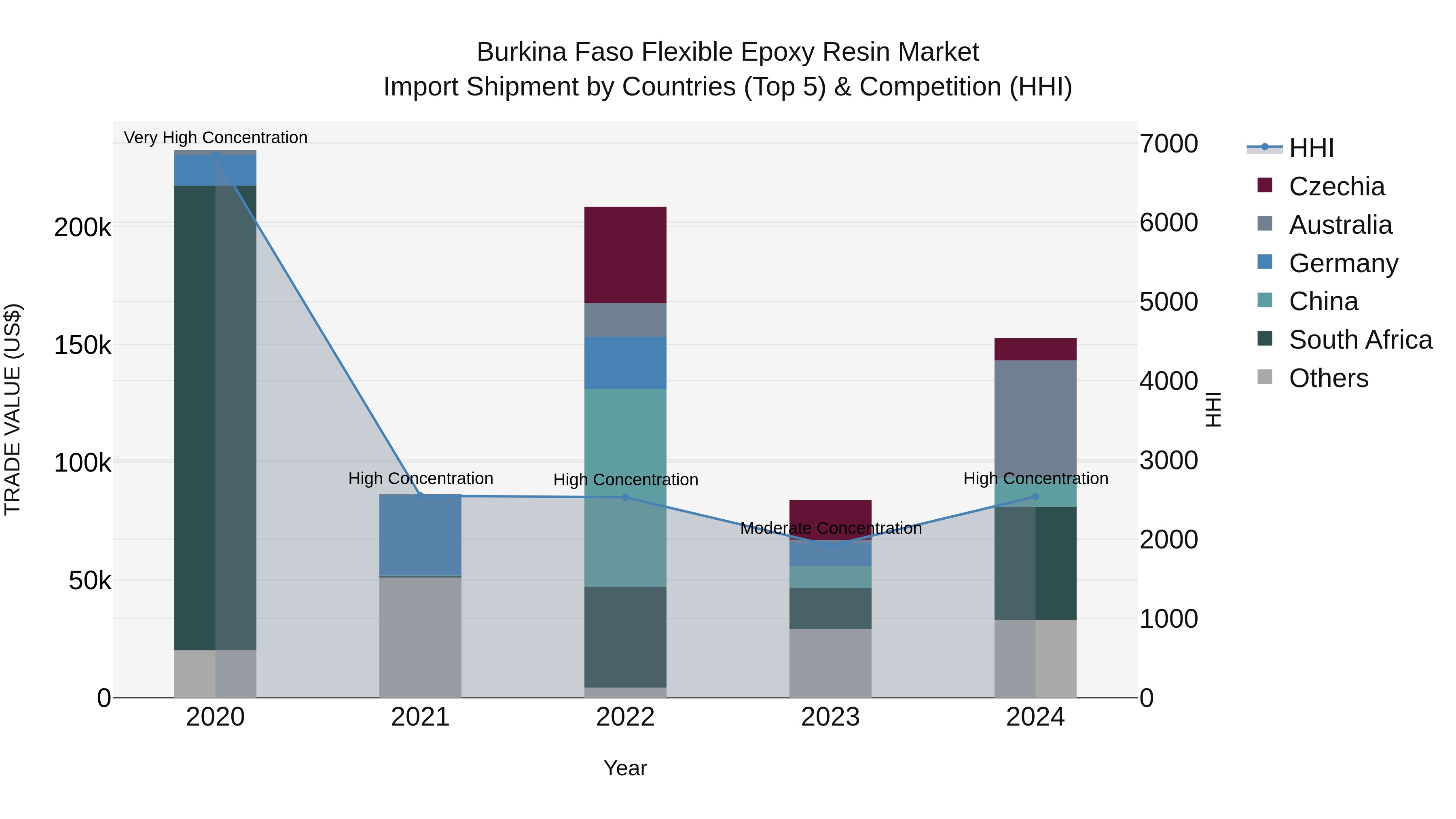 Burkina Faso Flexible Epoxy Resin Market Top 5 Importing Countries and Market Competition (HHI) Analysis