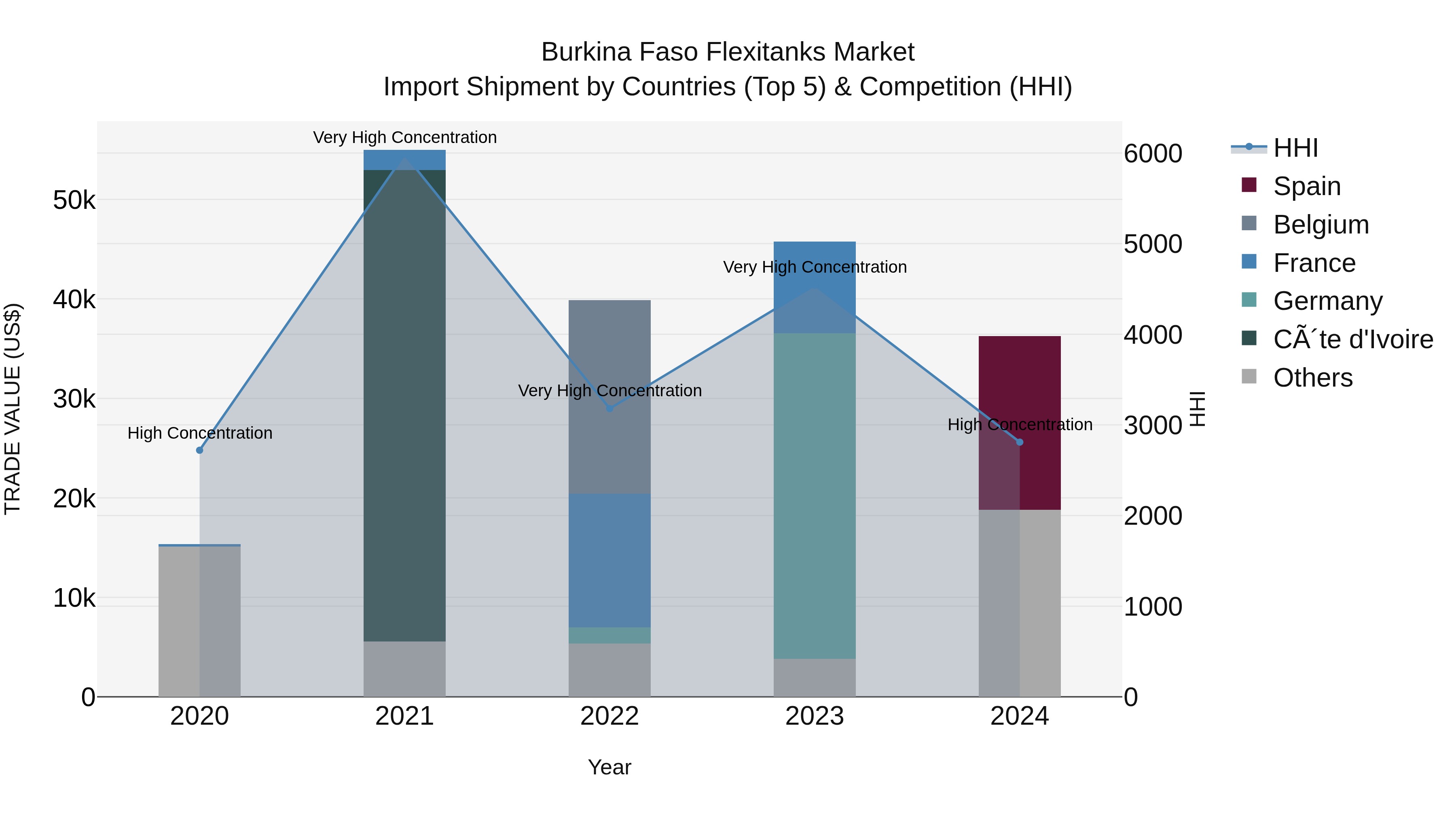 Burkina Faso Flexitanks Market Top 5 Importing Countries and Market Competition (HHI) Analysis