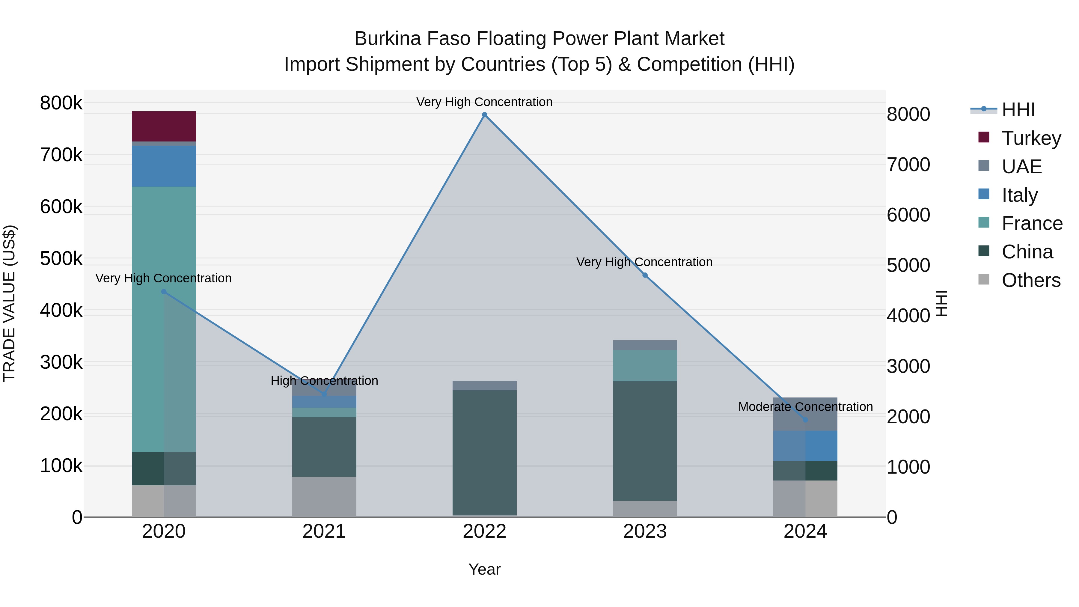 Burkina Faso Floating Power Plant Market Top 5 Importing Countries and Market Competition (HHI) Analysis