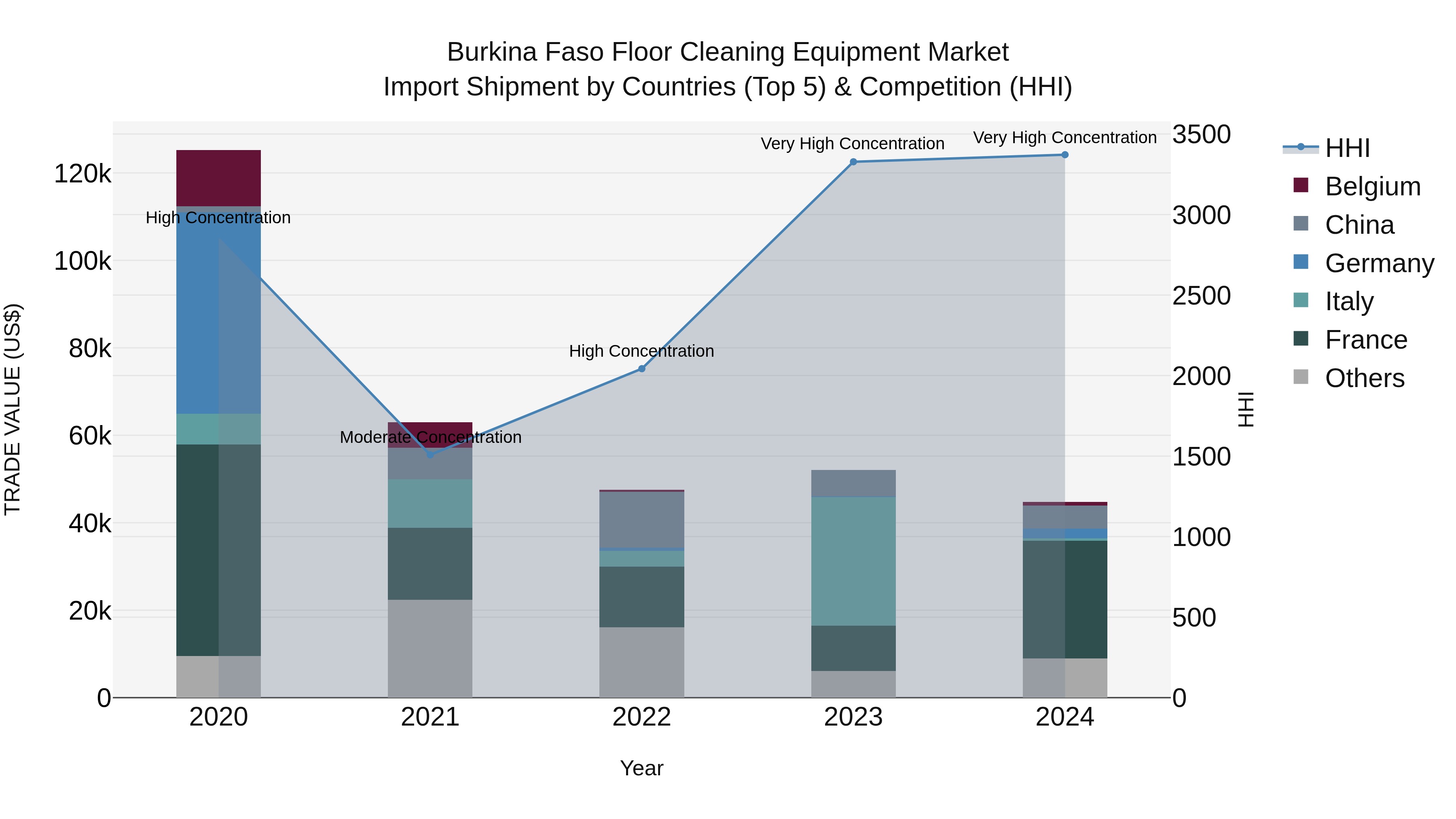 Burkina Faso Floor Cleaning Equipment Market Top 5 Importing Countries and Market Competition (HHI) Analysis