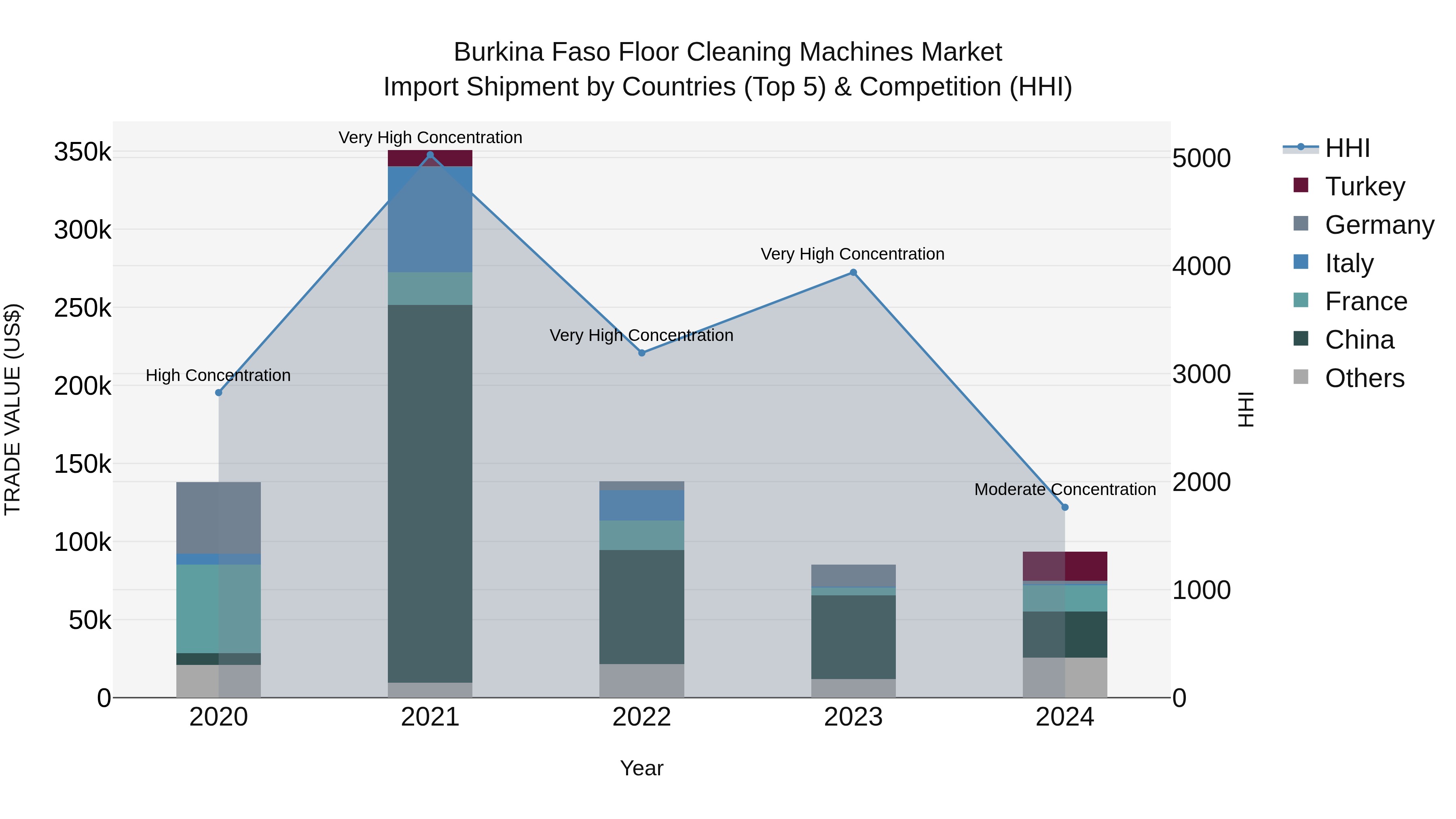 Burkina Faso Floor Cleaning Machines Market Top 5 Importing Countries and Market Competition (HHI) Analysis