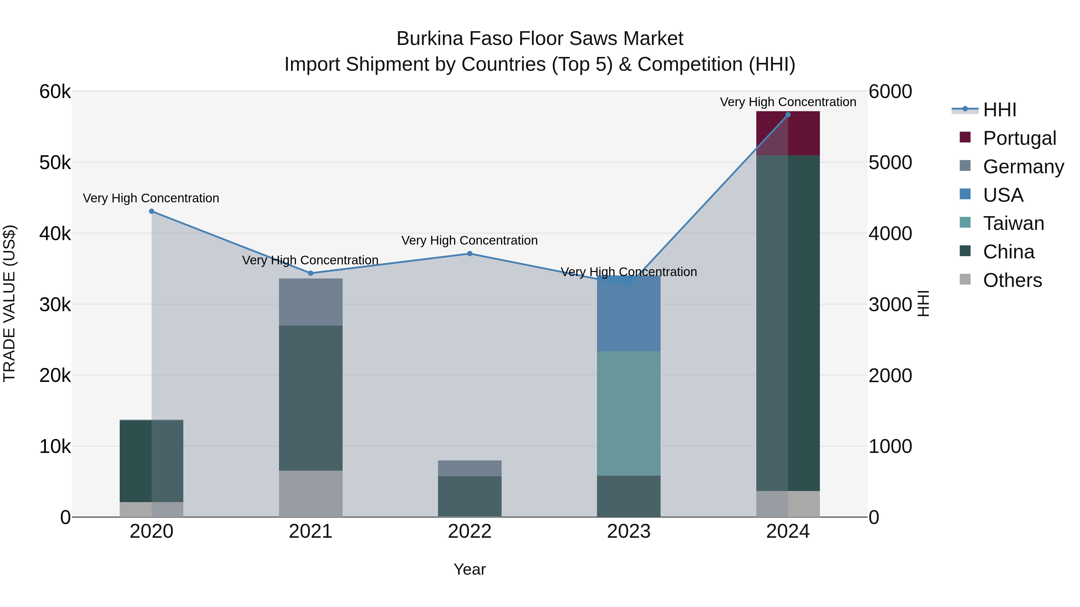 Burkina Faso Floor Saws Market Top 5 Importing Countries and Market Competition (HHI) Analysis