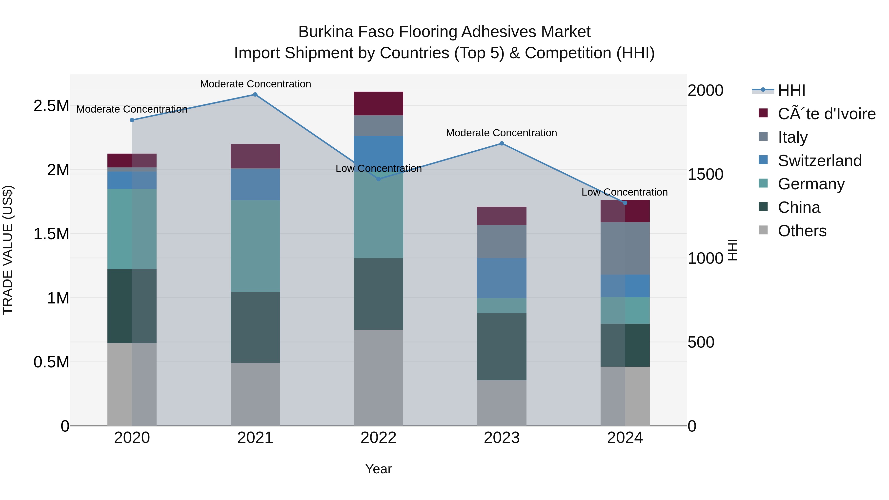 Burkina Faso Flooring Adhesives Market Top 5 Importing Countries and Market Competition (HHI) Analysis