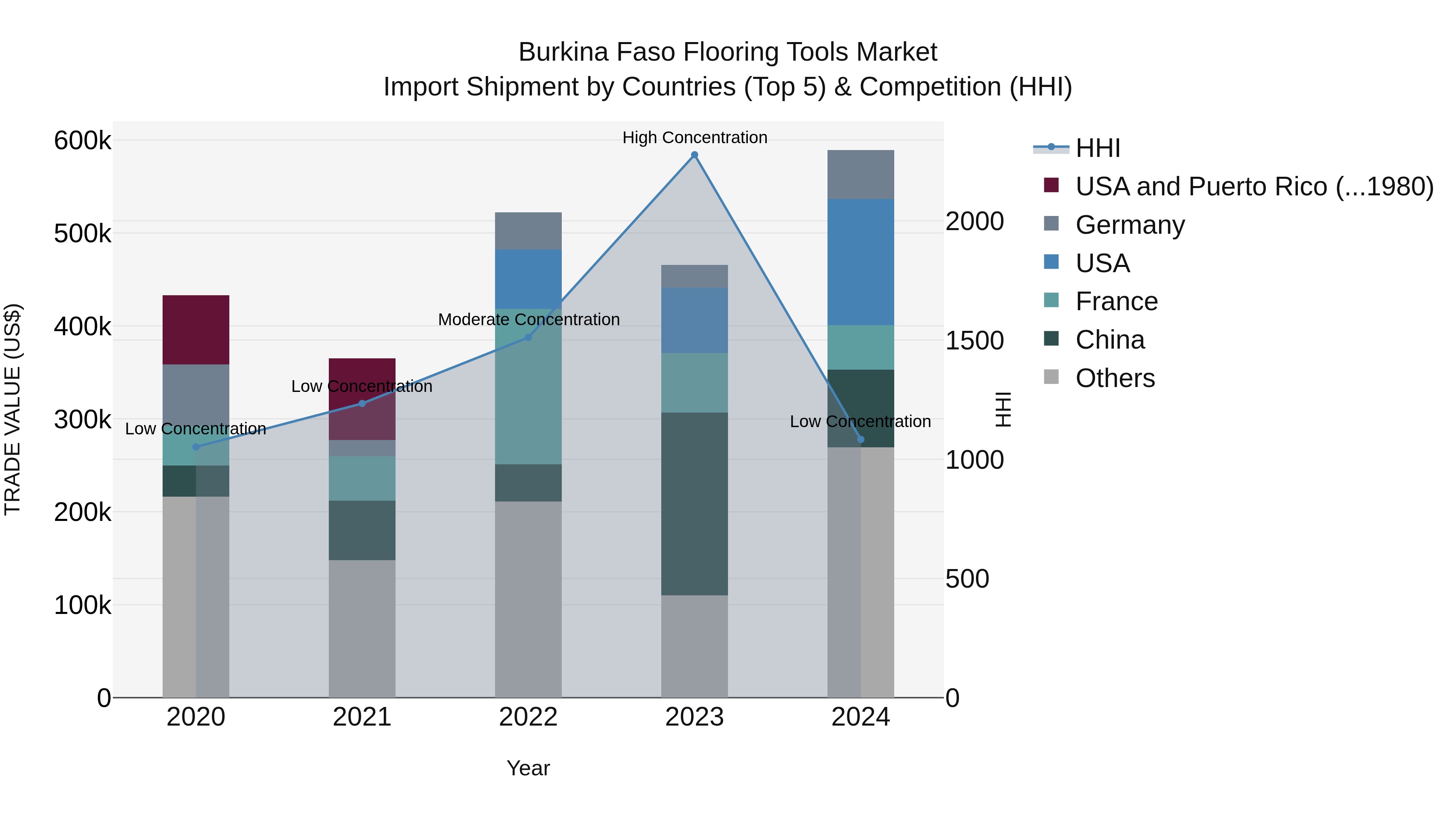 Burkina Faso Flooring Tools Market Top 5 Importing Countries and Market Competition (HHI) Analysis