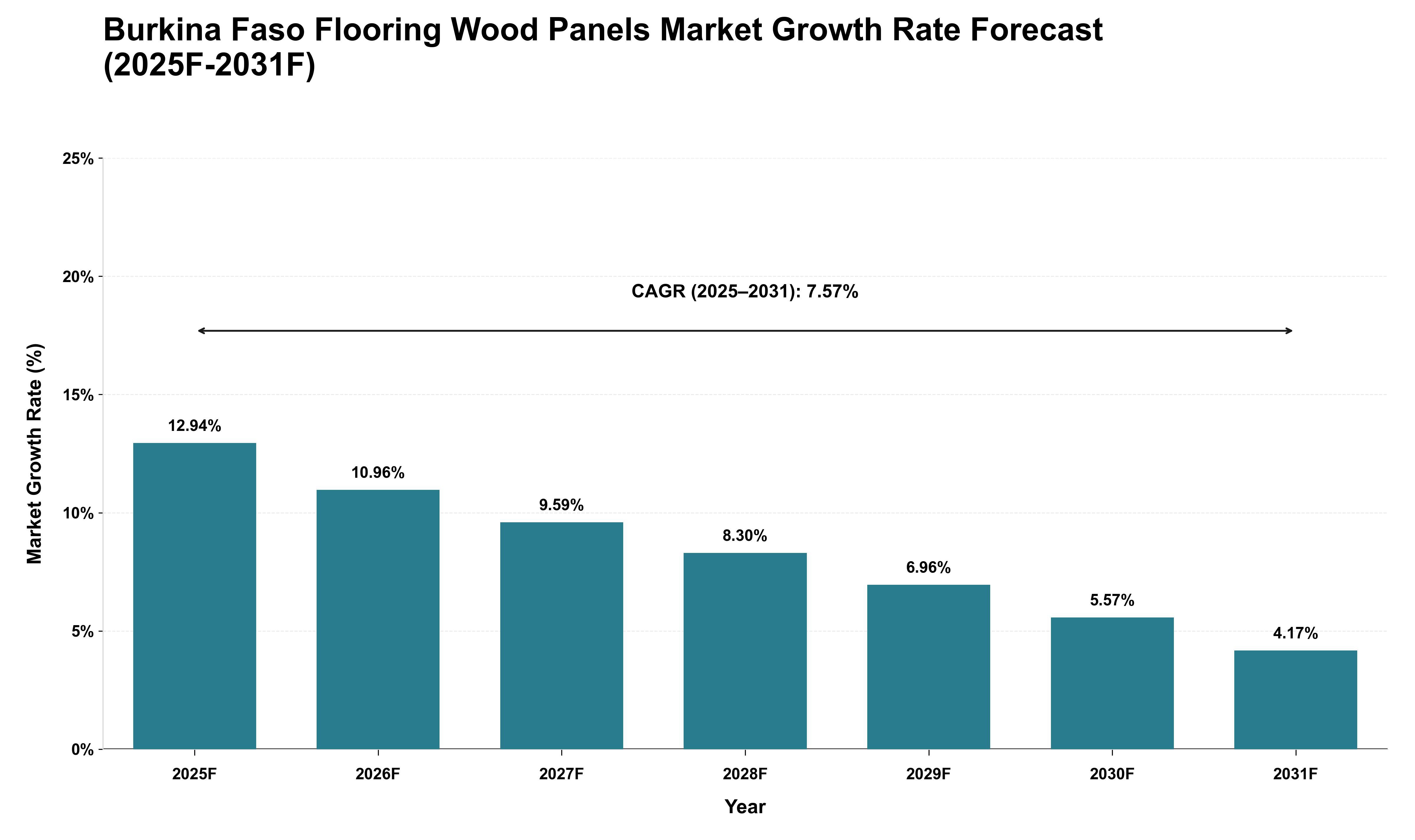 Burkina Faso Flooring Wood Panels Market Growth Rate Analysis (2025 - 2031)