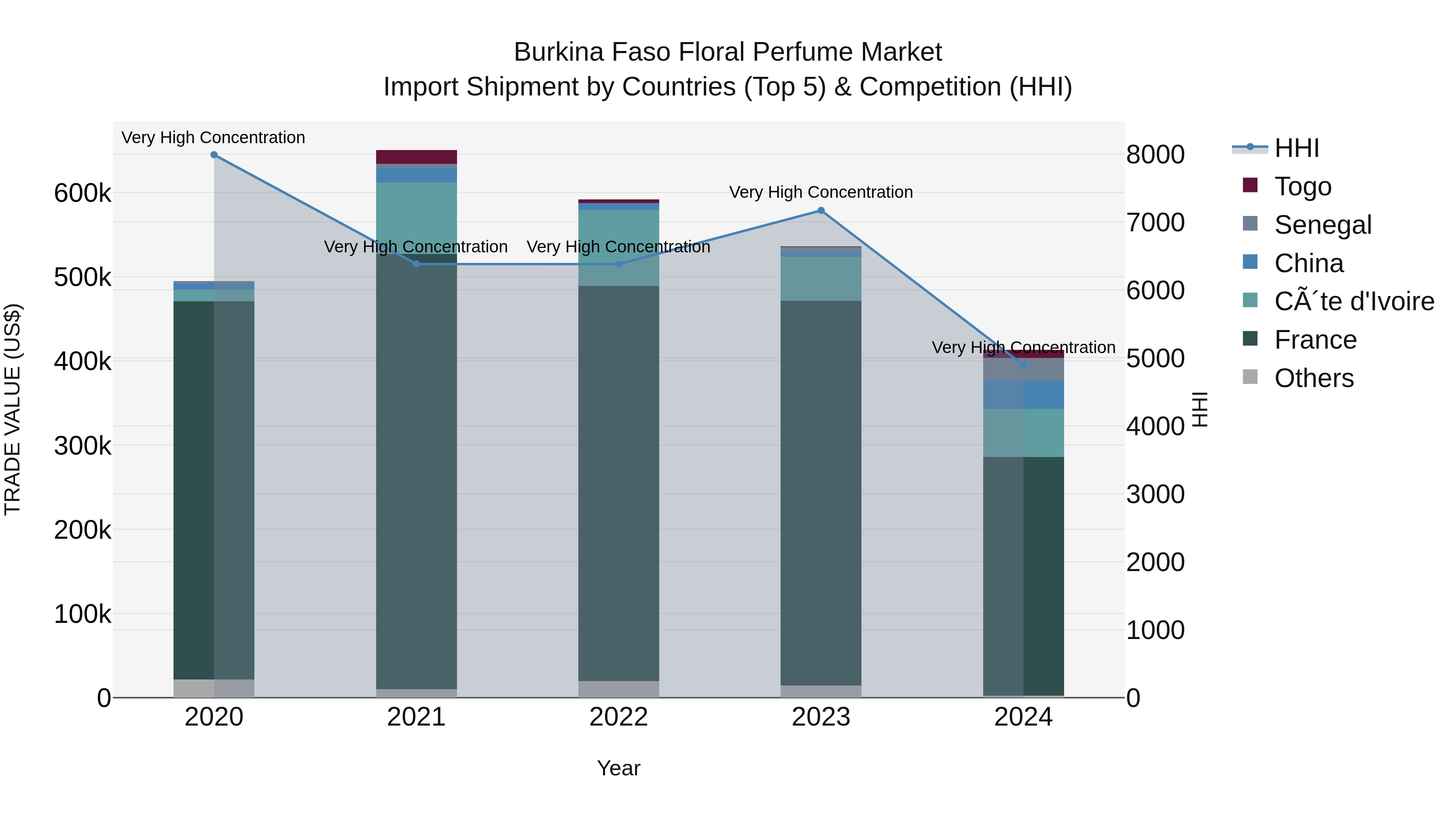 Burkina Faso Floral Perfume Market Top 5 Importing Countries and Market Competition (HHI) Analysis