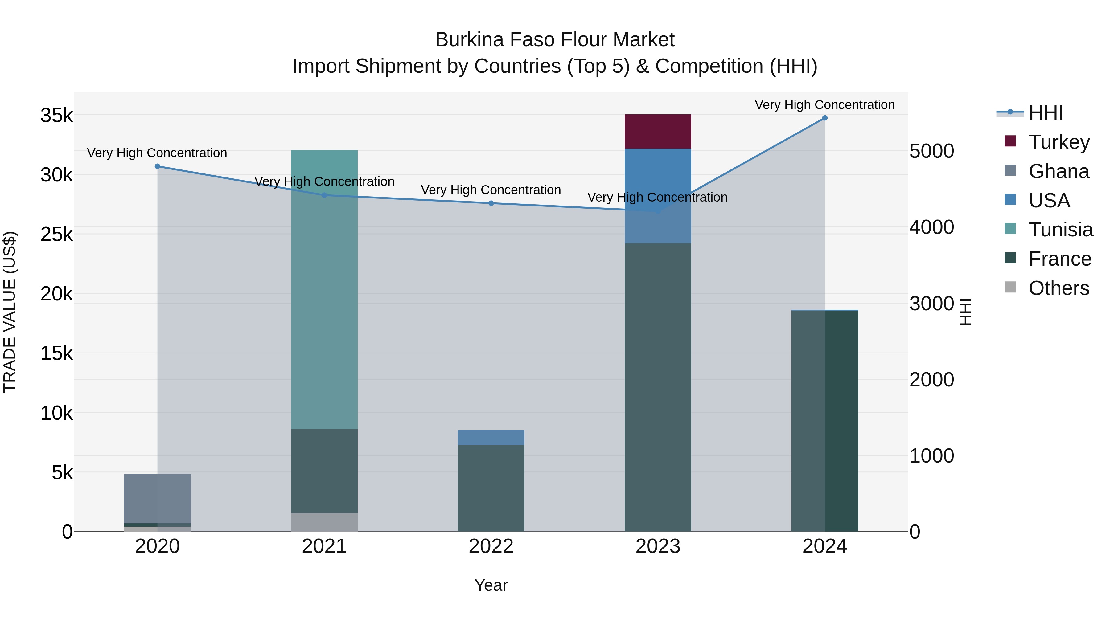 Burkina Faso Flour Market Top 5 Importing Countries and Market Competition (HHI) Analysis