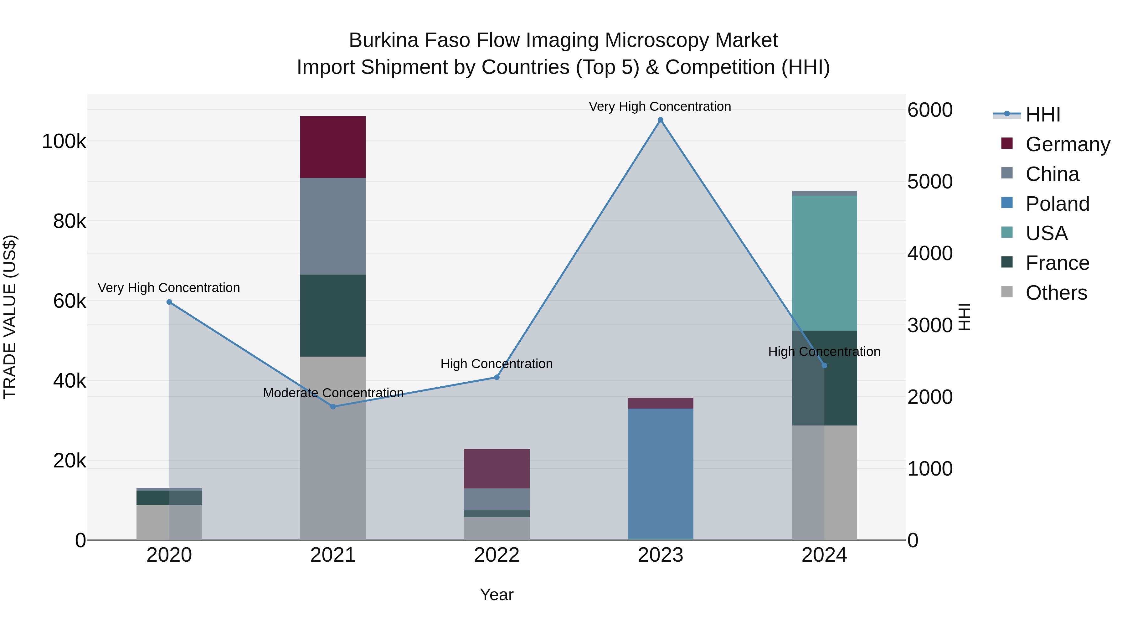 Burkina Faso Flow Imaging Microscopy Market Top 5 Importing Countries and Market Competition (HHI) Analysis