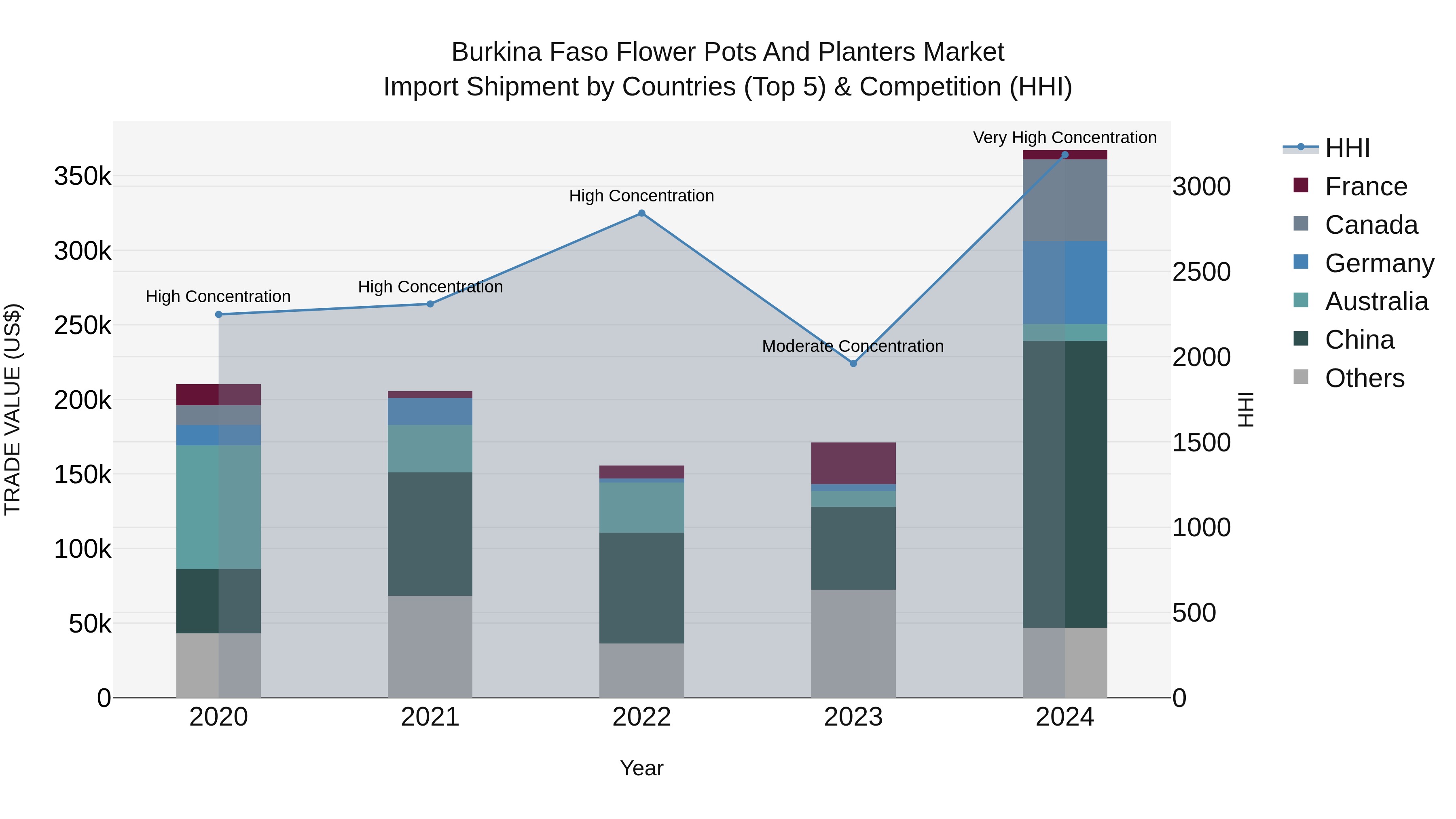 Burkina Faso Flower Pots and Planters Market Top 5 Importing Countries and Market Competition (HHI) Analysis