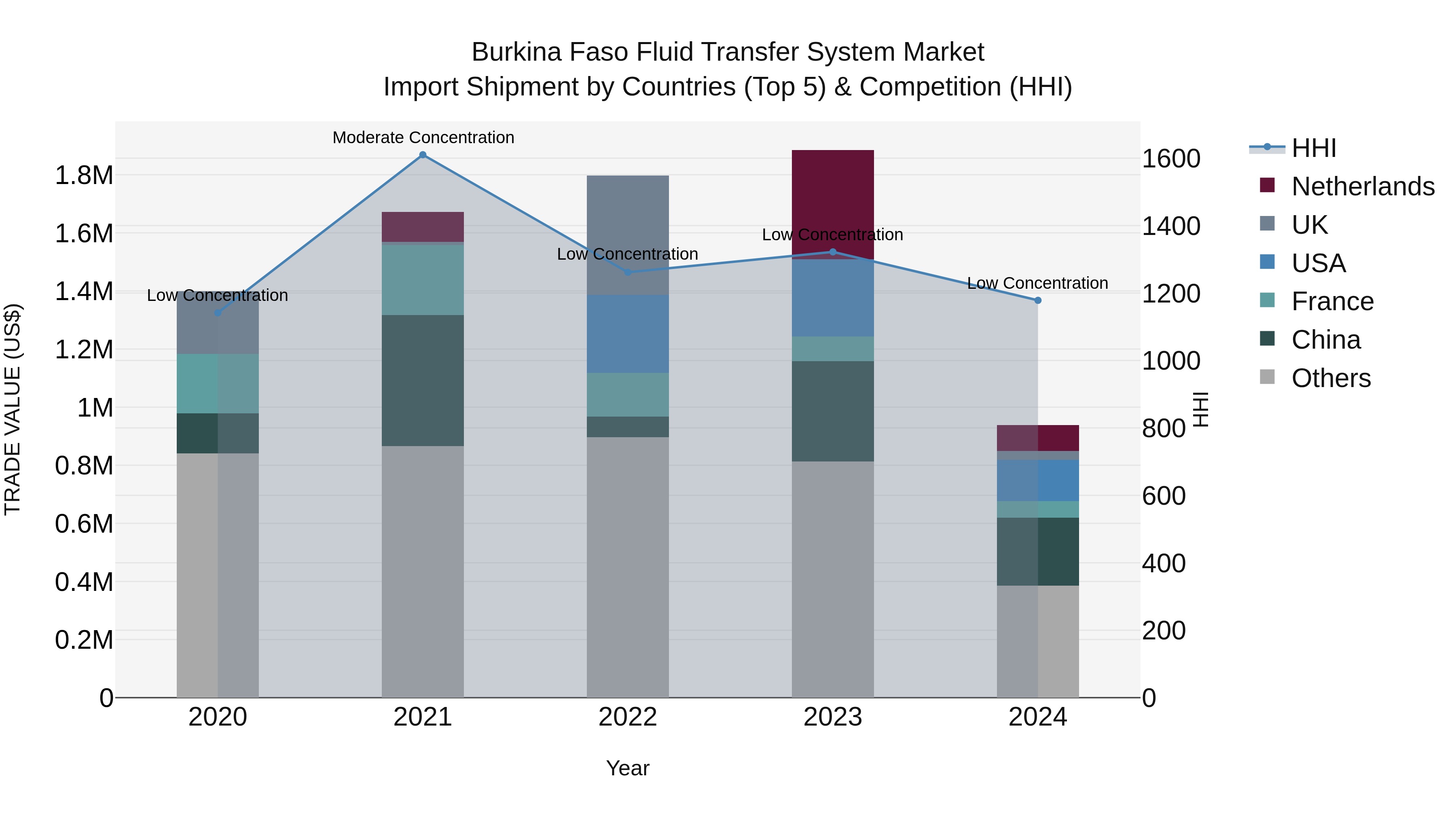 Burkina Faso Fluid Transfer System Market Top 5 Importing Countries and Market Competition (HHI) Analysis