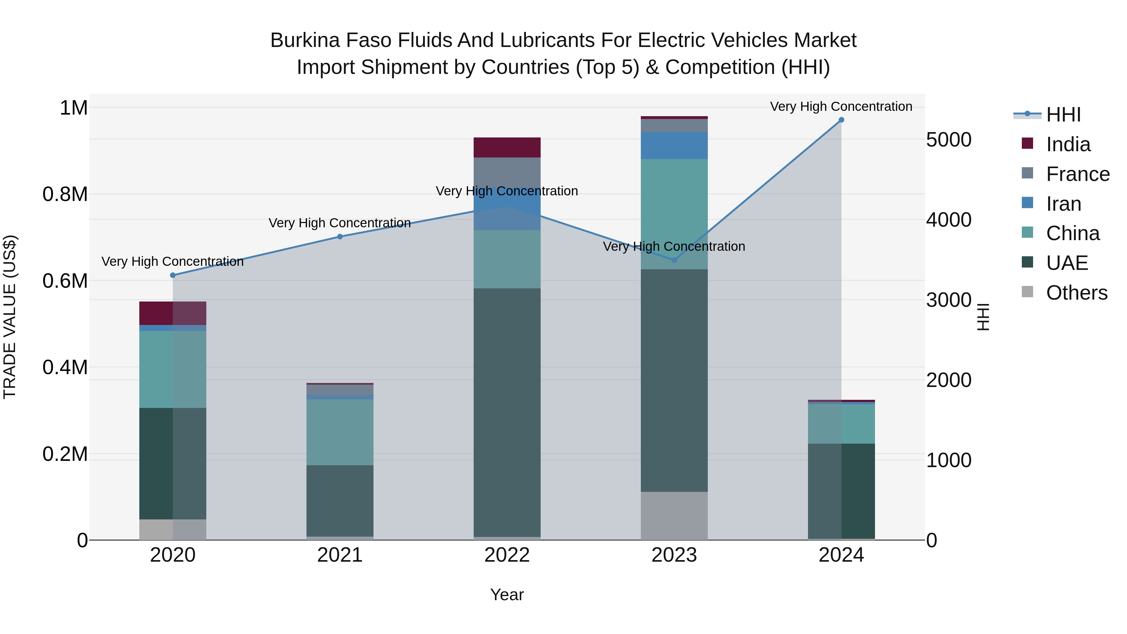 Burkina Faso Fluids and Lubricants for Electric Vehicles Market Top 5 Importing Countries and Market Competition (HHI) Analysis