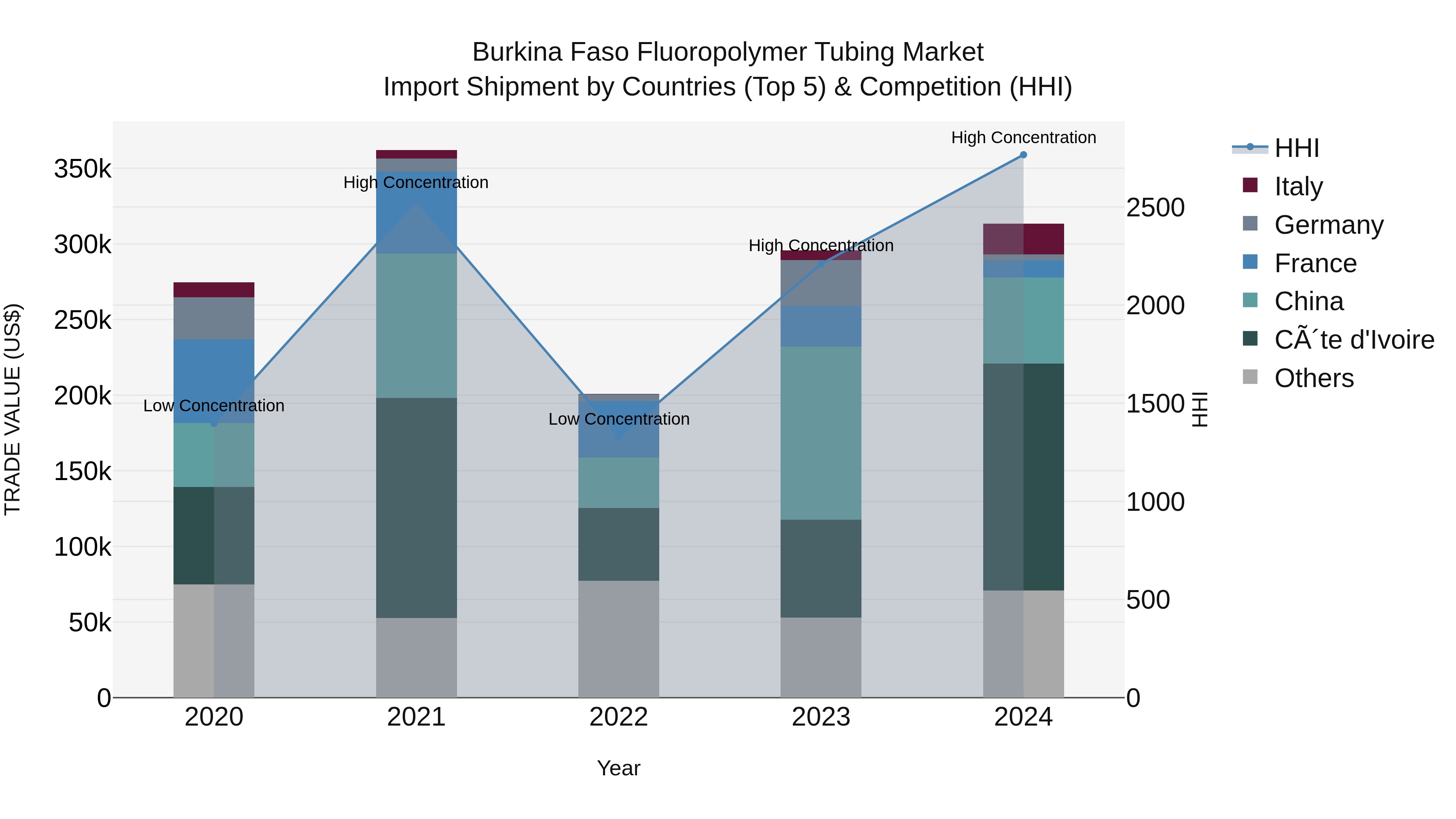 Burkina Faso Fluoropolymer Tubing Market Top 5 Importing Countries and Market Competition (HHI) Analysis
