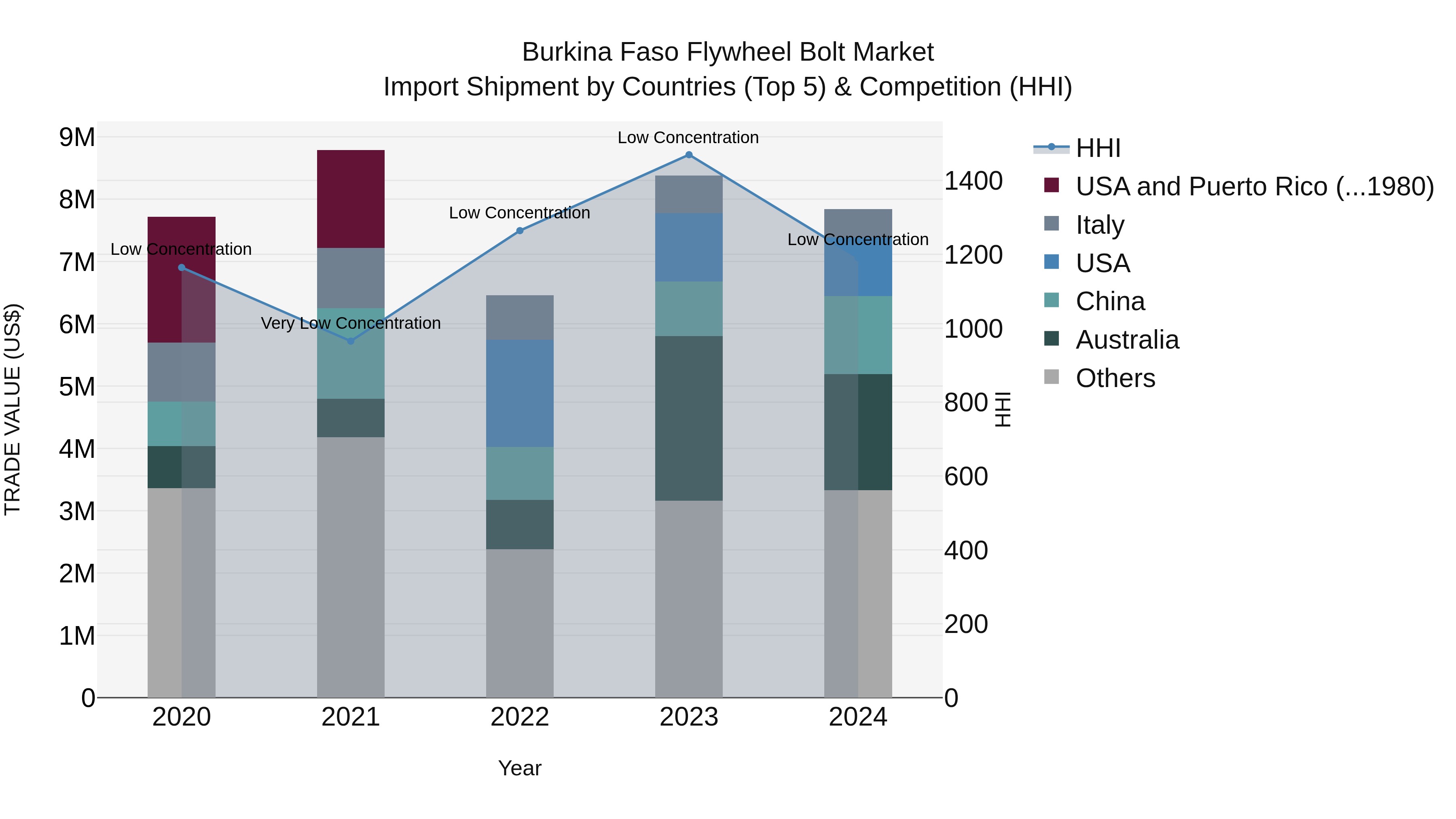 Burkina Faso Flywheel Bolt Market Top 5 Importing Countries and Market Competition (HHI) Analysis