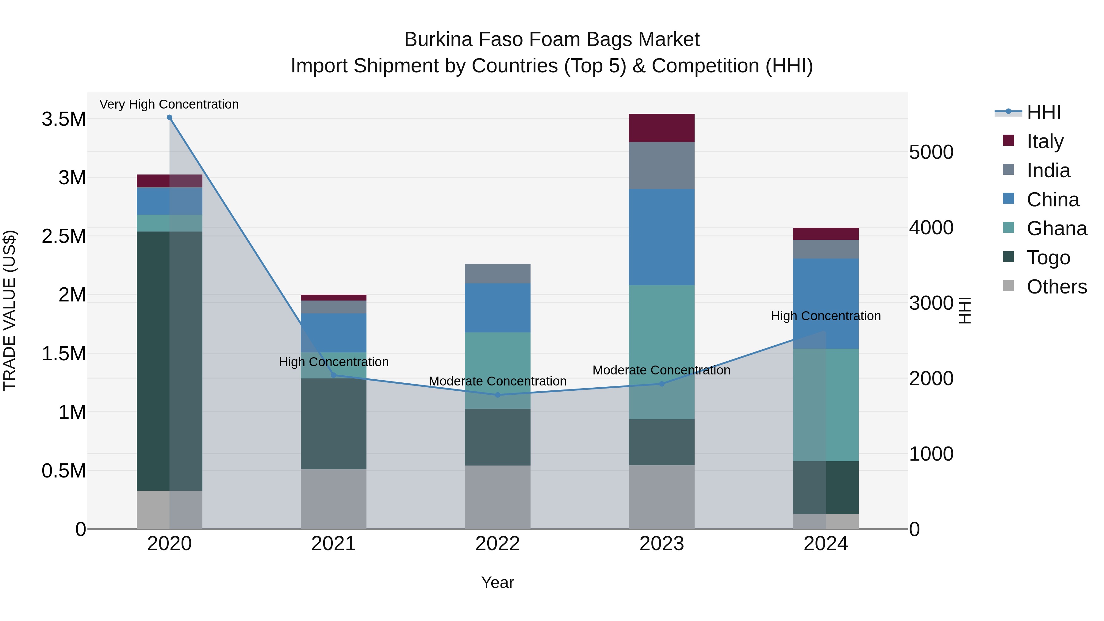 Burkina Faso Foam Bags Market Top 5 Importing Countries and Market Competition (HHI) Analysis