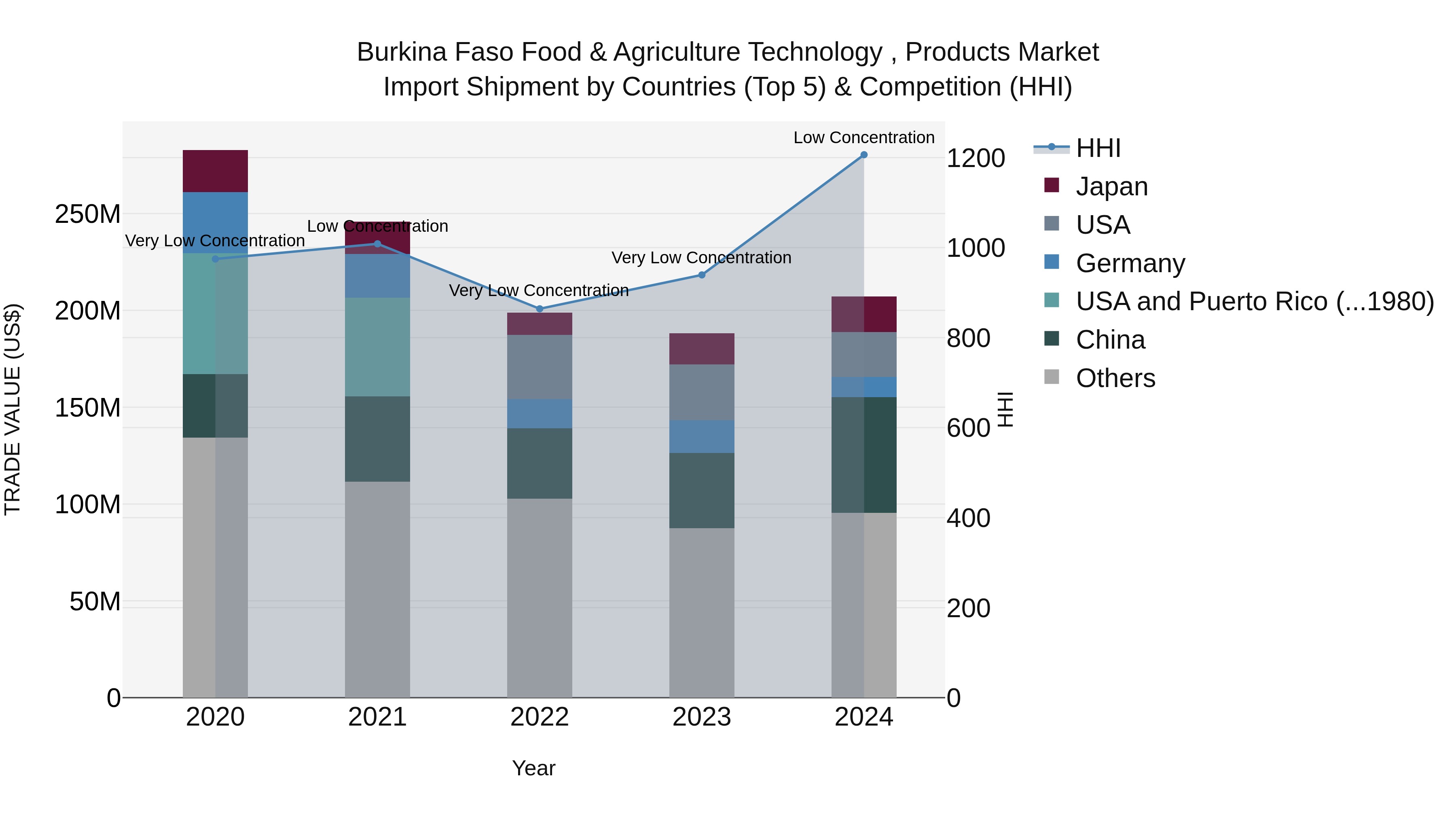 Burkina Faso Food & Agriculture Technology