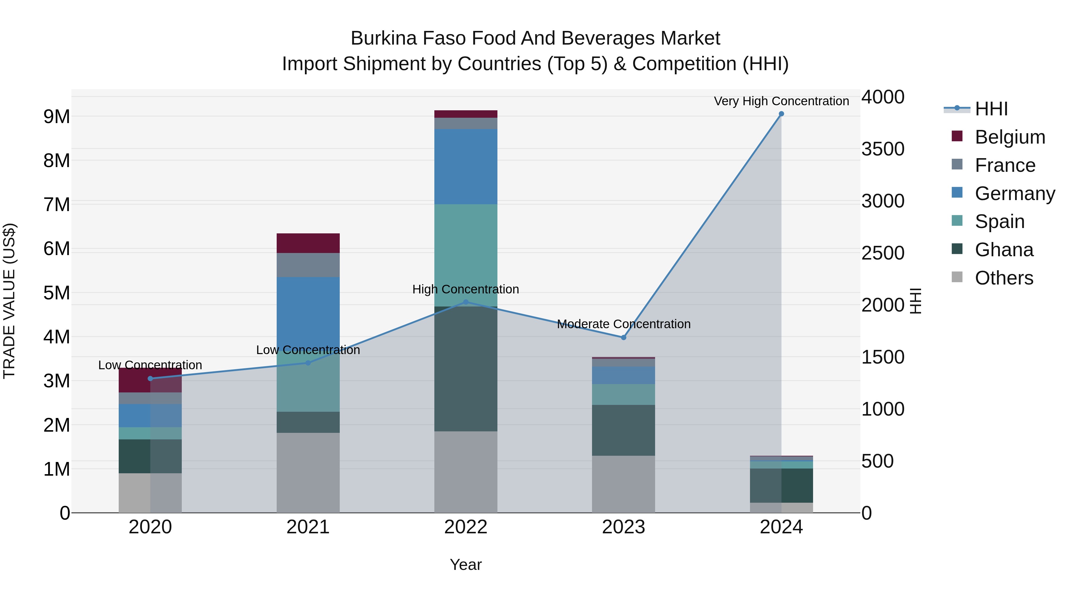 Burkina Faso Food and Beverages Market Top 5 Importing Countries and Market Competition (HHI) Analysis